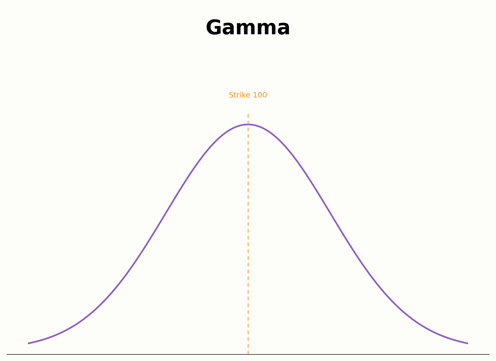 Gamma-Kurve einer Option über verschiedene Strikes