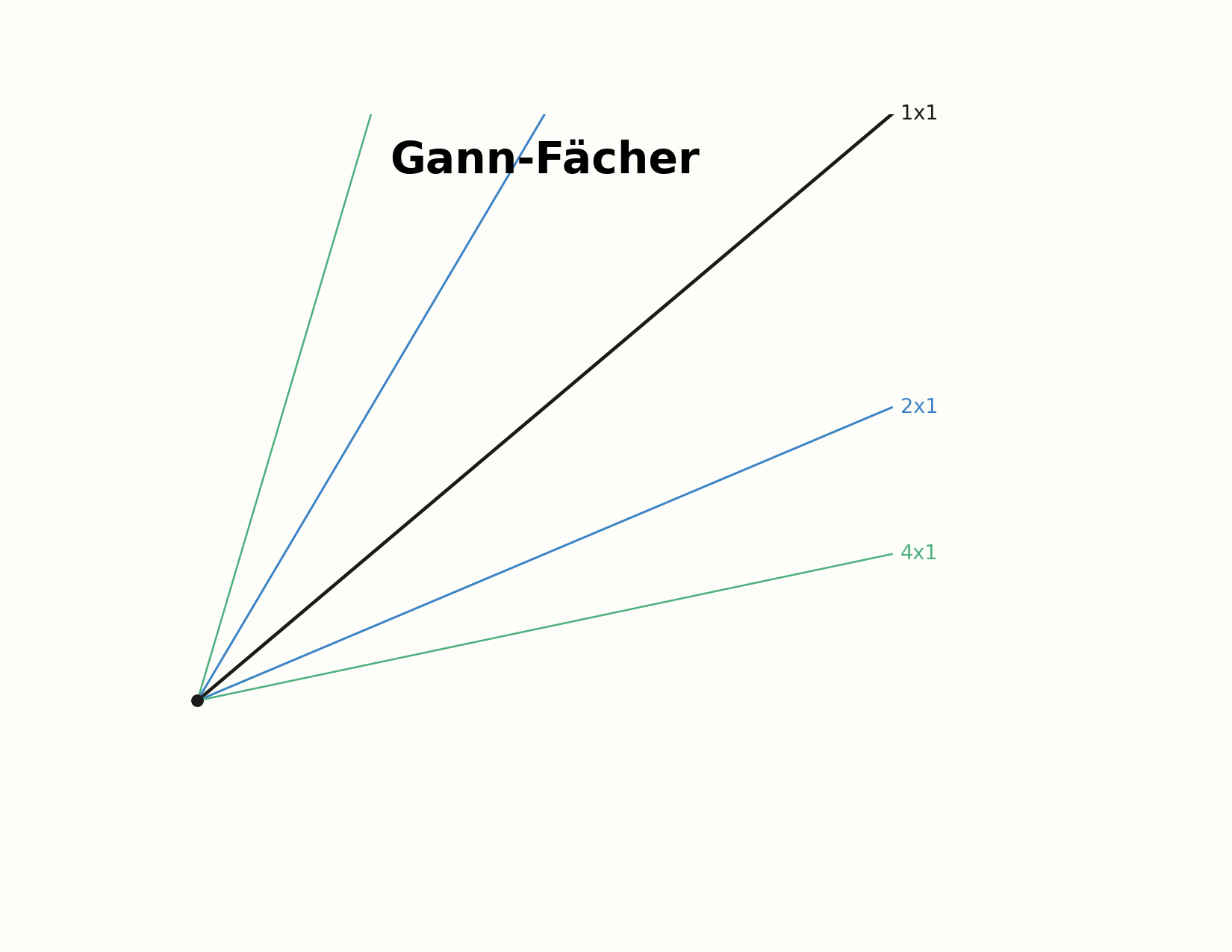 Aufbau des Gann-Fächers mit festen Winkellinien