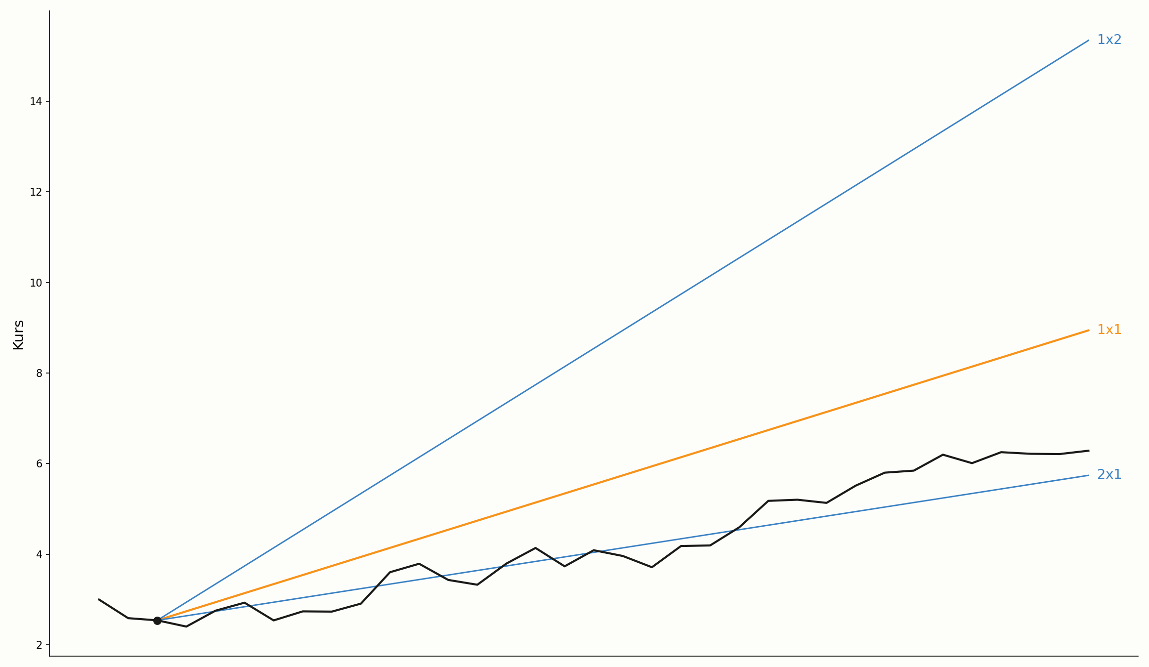 Gann-Fächer im Chart