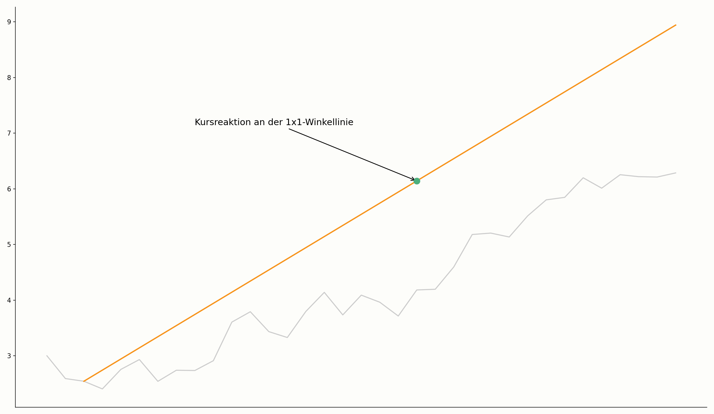 Kursreaktion an einer Gann-Winkellinie im Chart