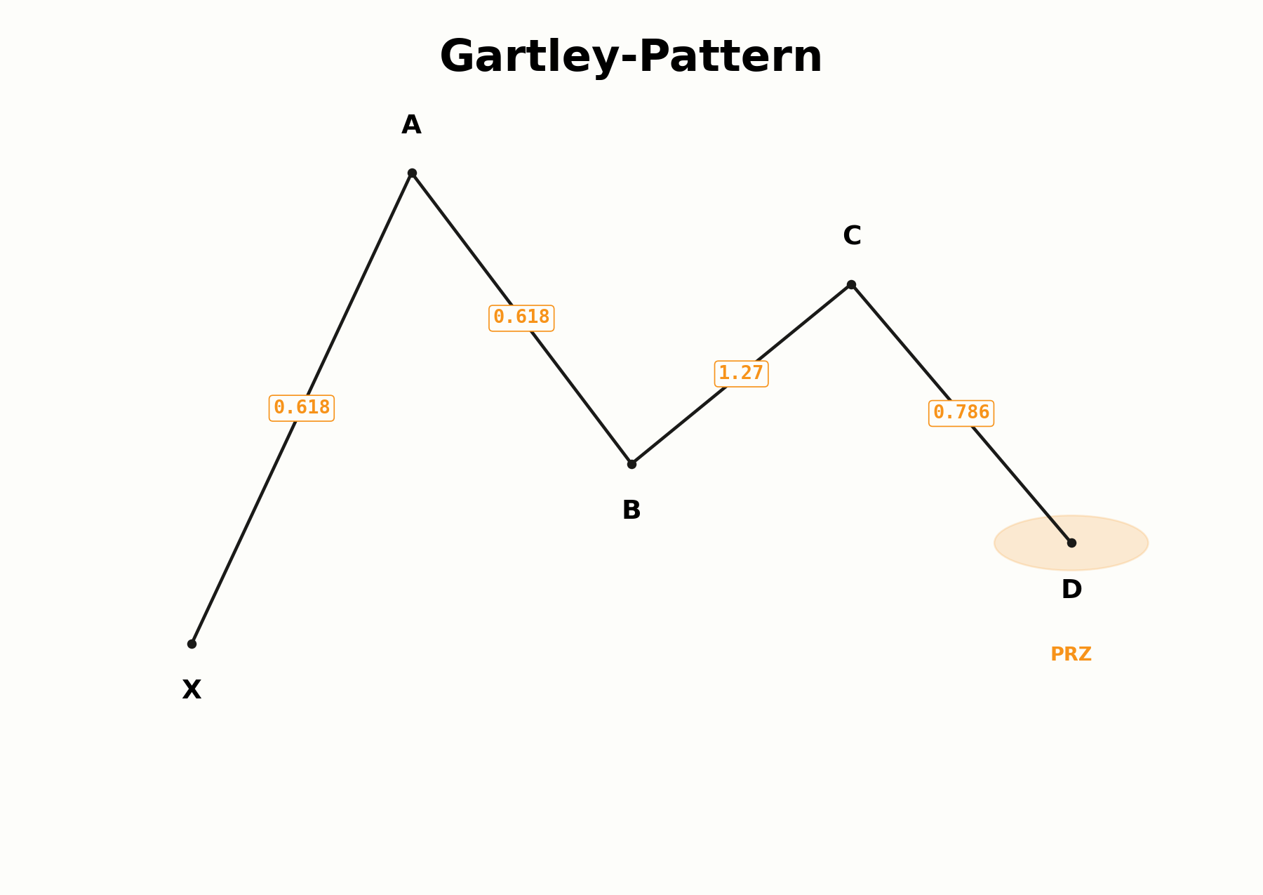 Fünf-Punkte-Struktur des Gartley-Patterns