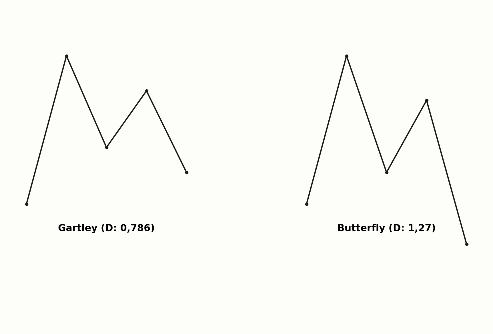 Gartley-Pattern im Vergleich zum Butterfly-Pattern