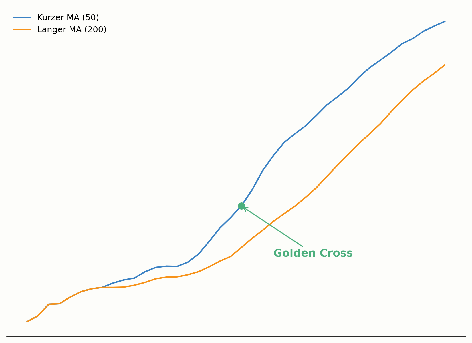 Aufbau eines Golden Cross