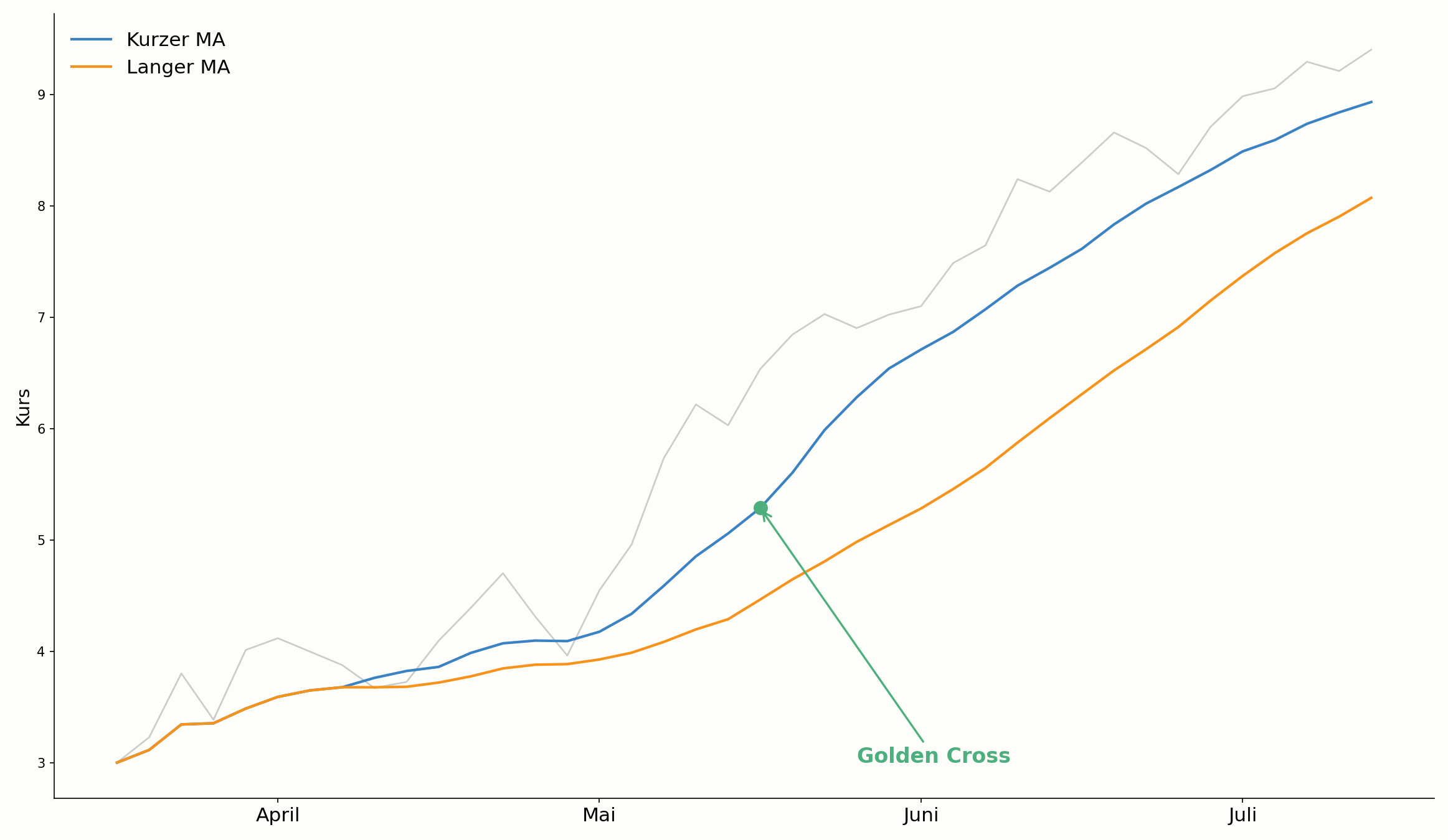 Golden Cross zweier gleitender Durchschnitte im Chart