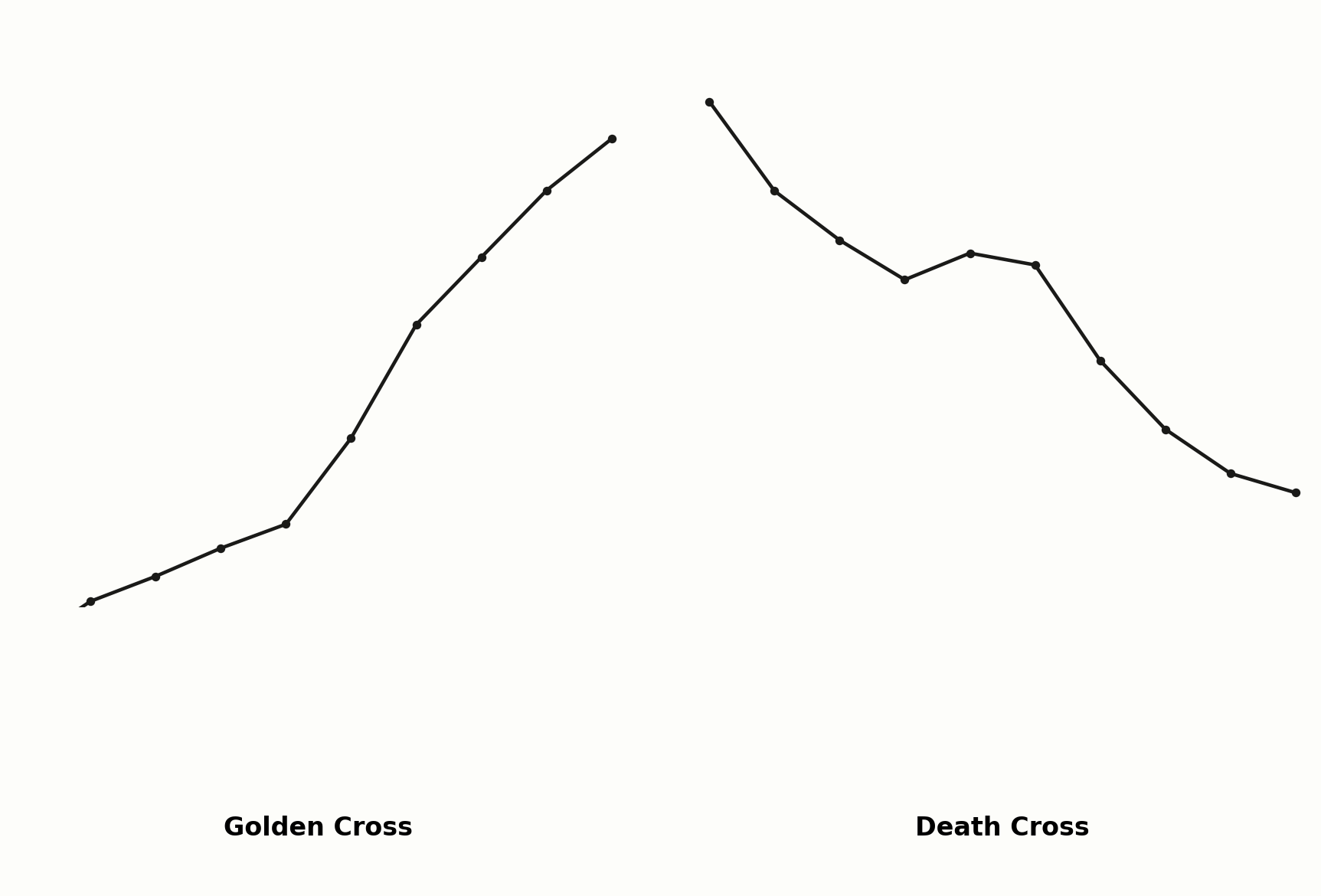 Golden Cross im Vergleich zum Death Cross