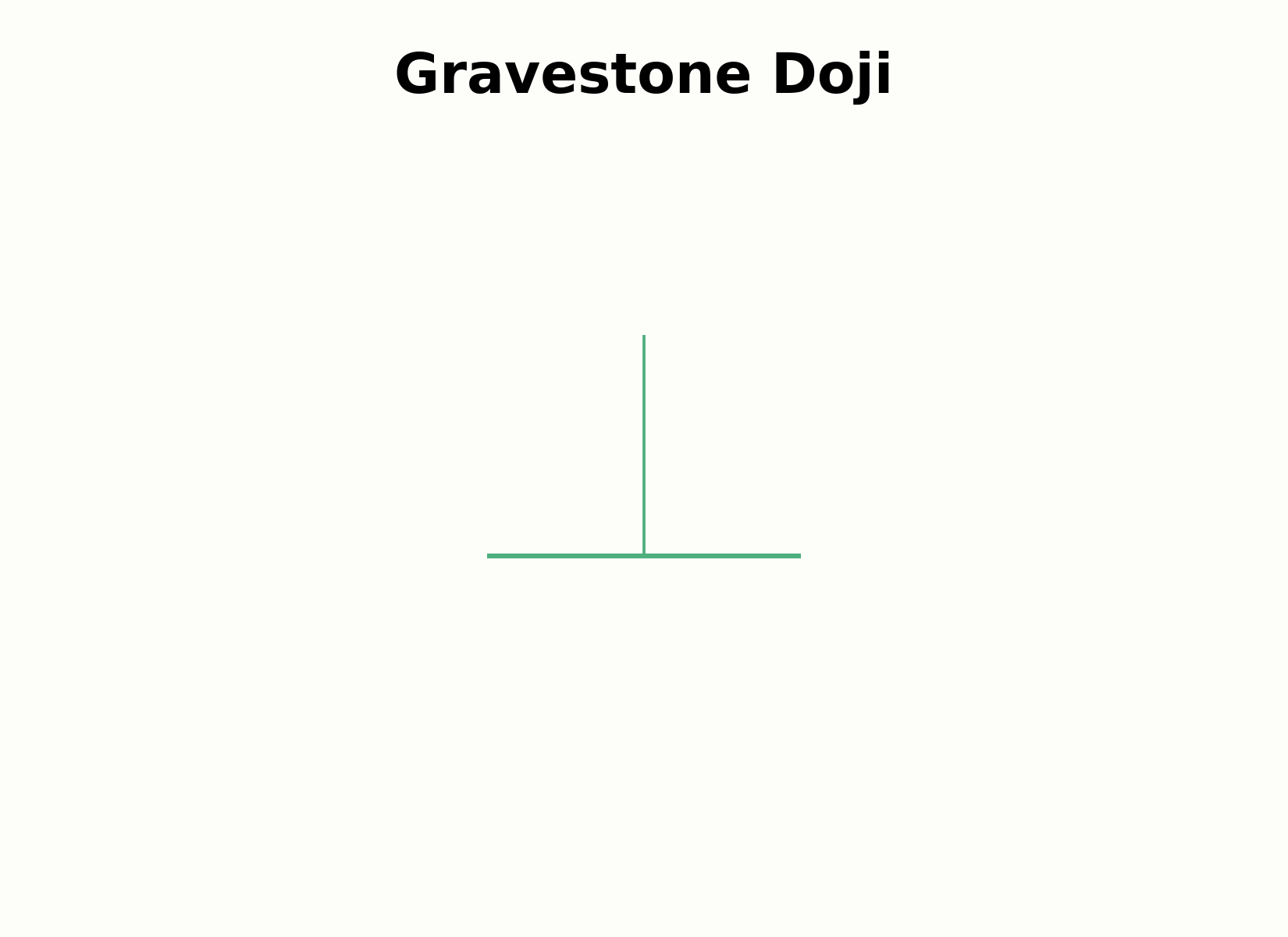 Aufbau einer Gravestone-Doji-Kerze