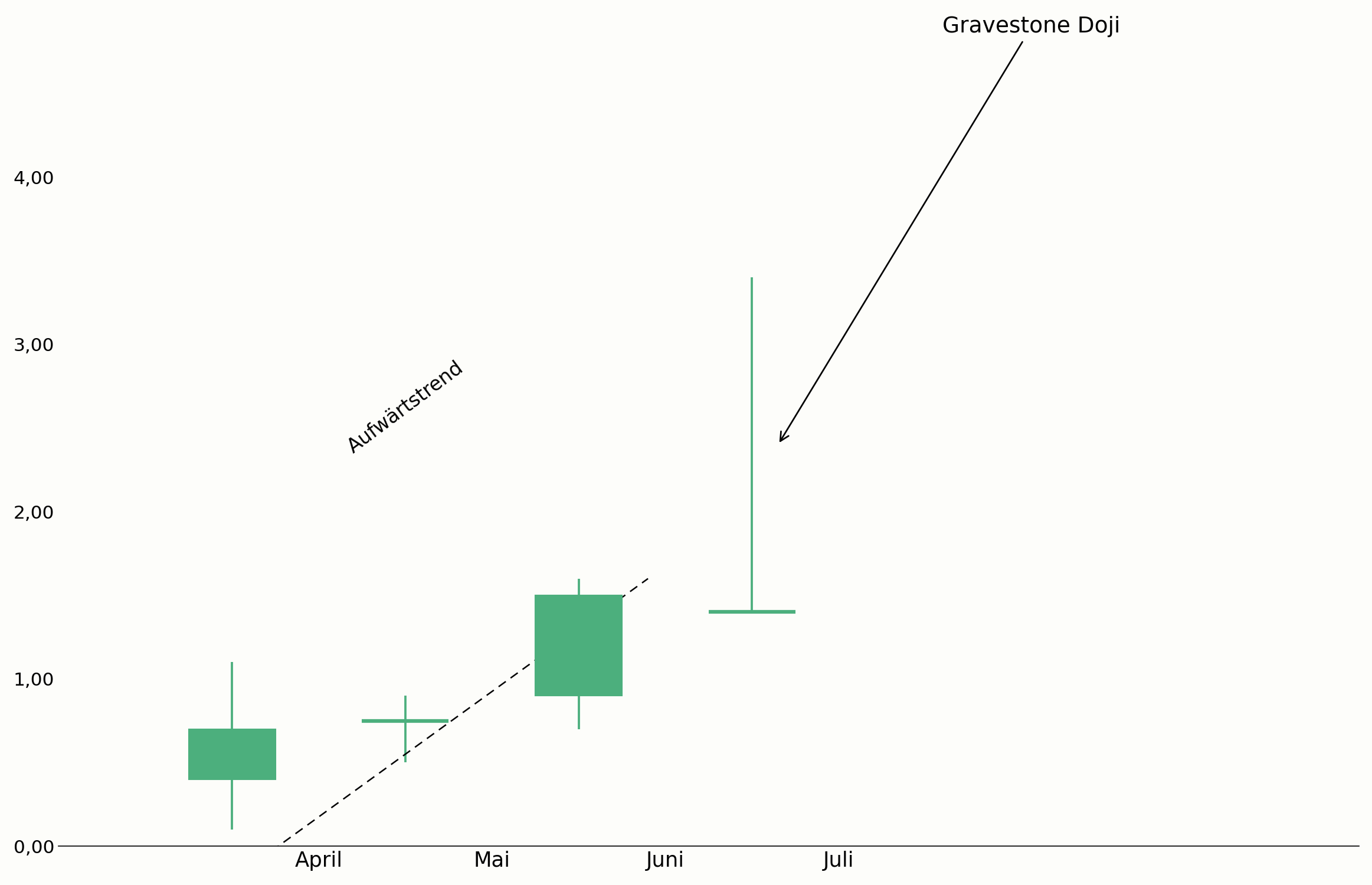 Gravestone Doji an einem Widerstand im Chart
