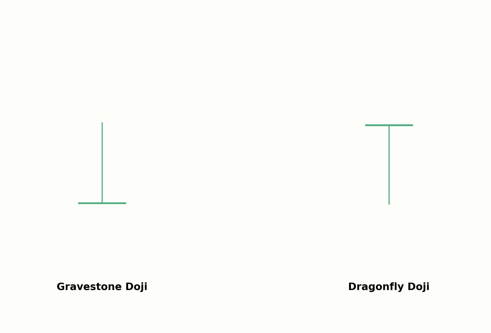 Gravestone Doji im Vergleich zur Dragonfly Doji