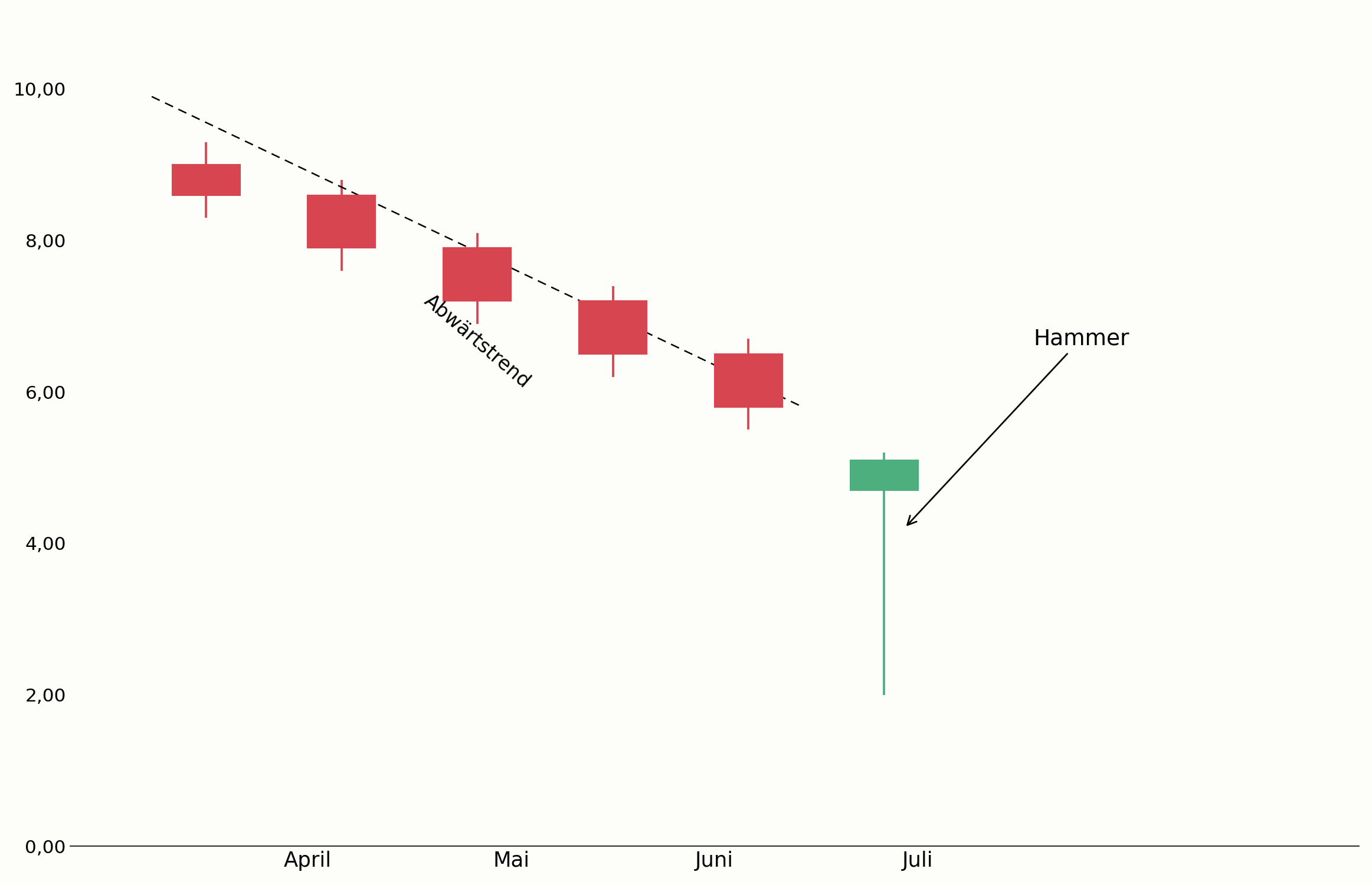 Hammer am Ende eines Abwärtstrends im Chart