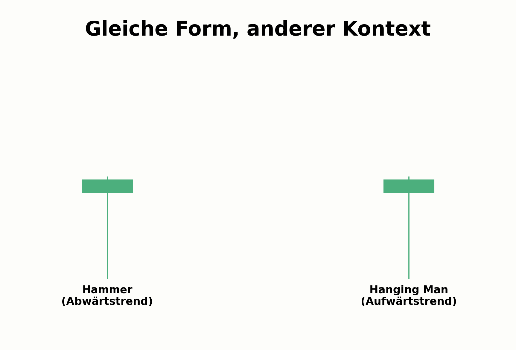 Hammer im Vergleich zum Hanging Man