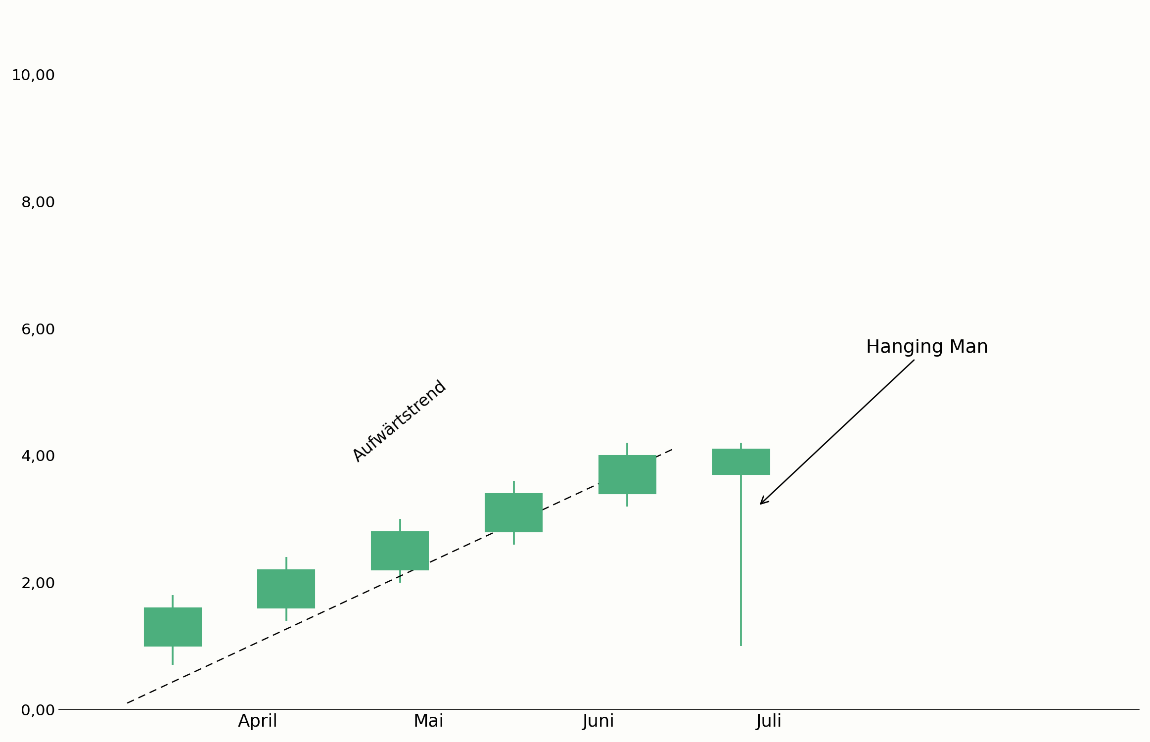 Hanging Man am Ende eines Aufwärtstrends im Chart