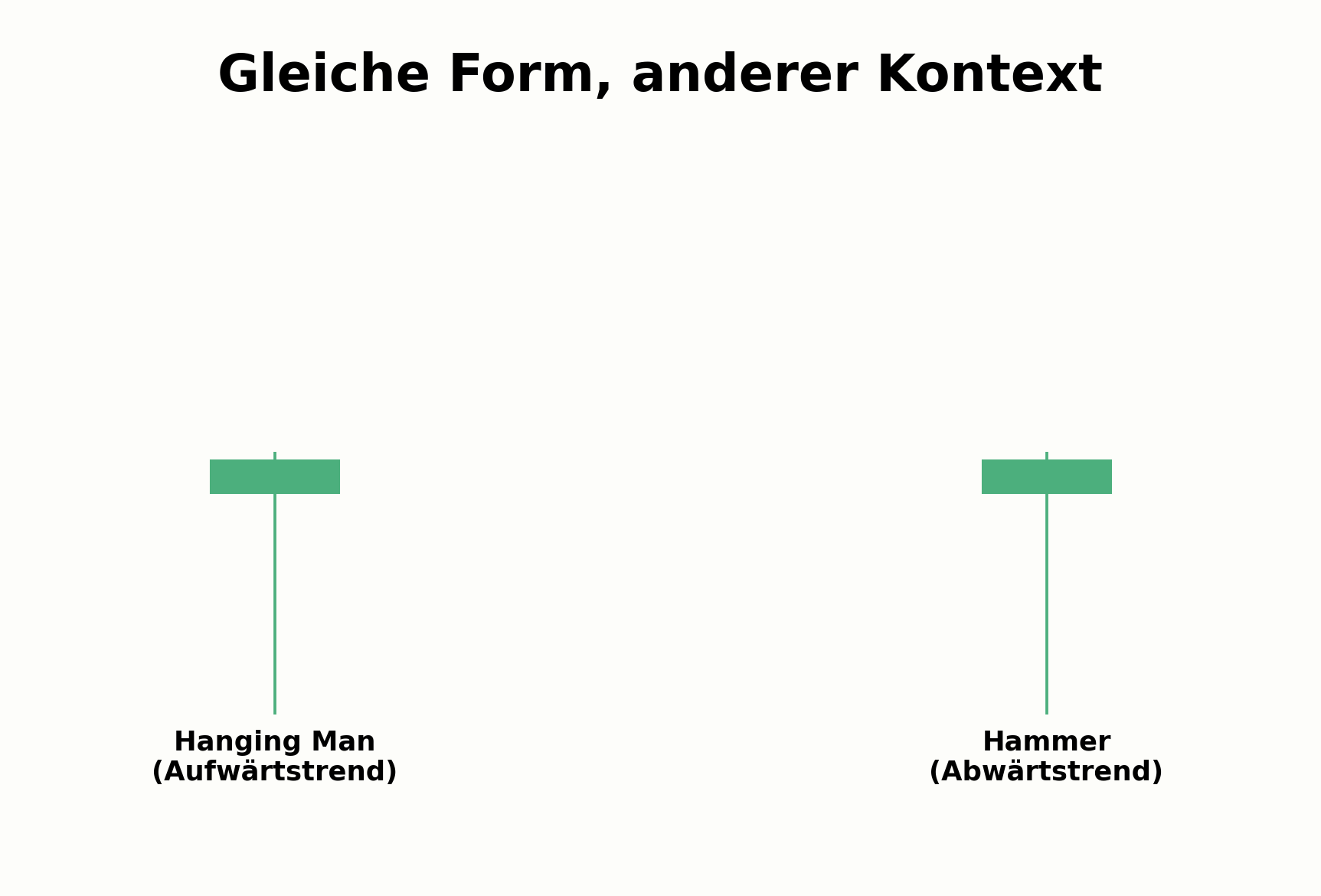 Hanging Man im Vergleich zum Hammer