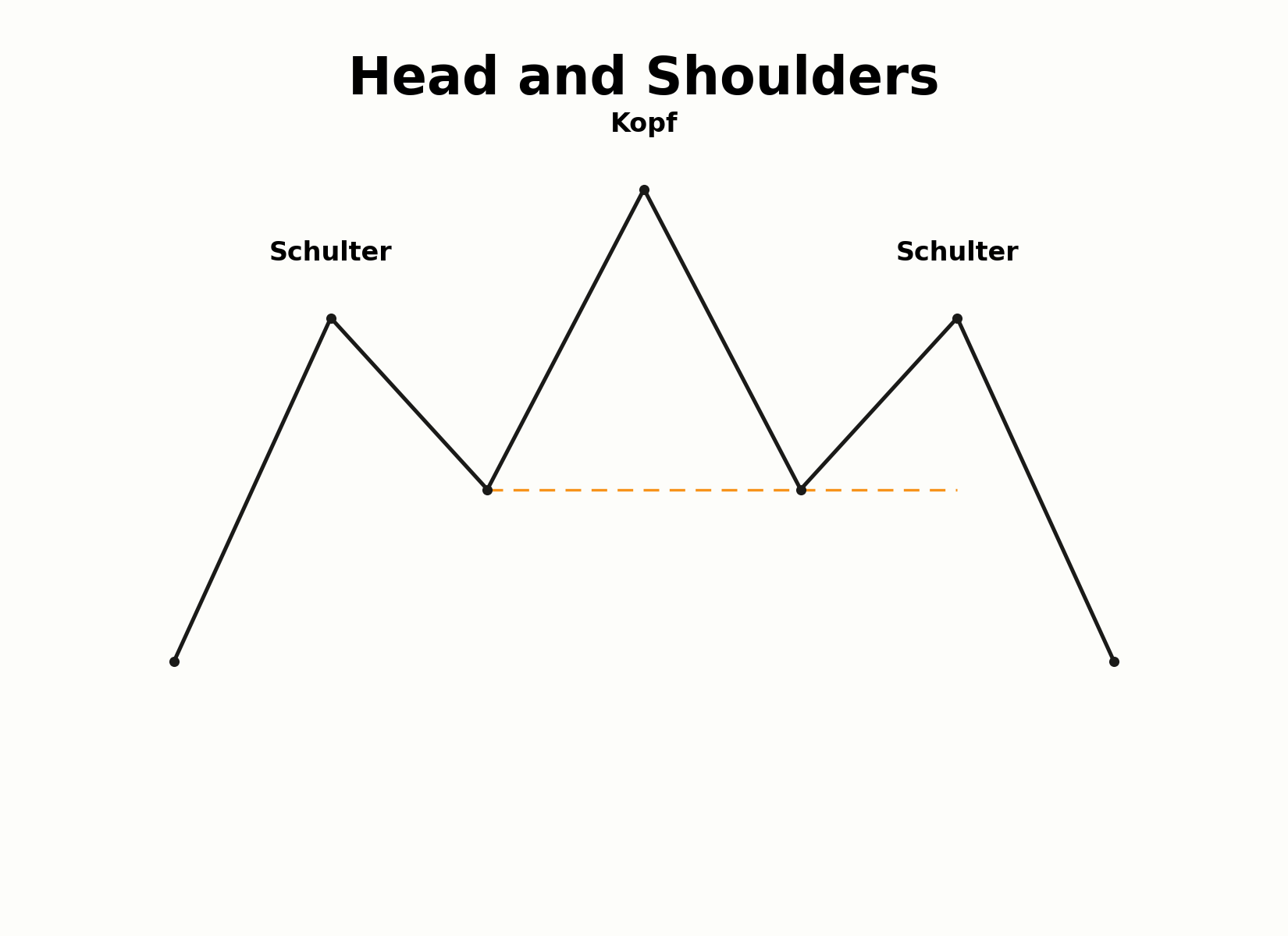 Aufbau der Head-and-Shoulders-Formation