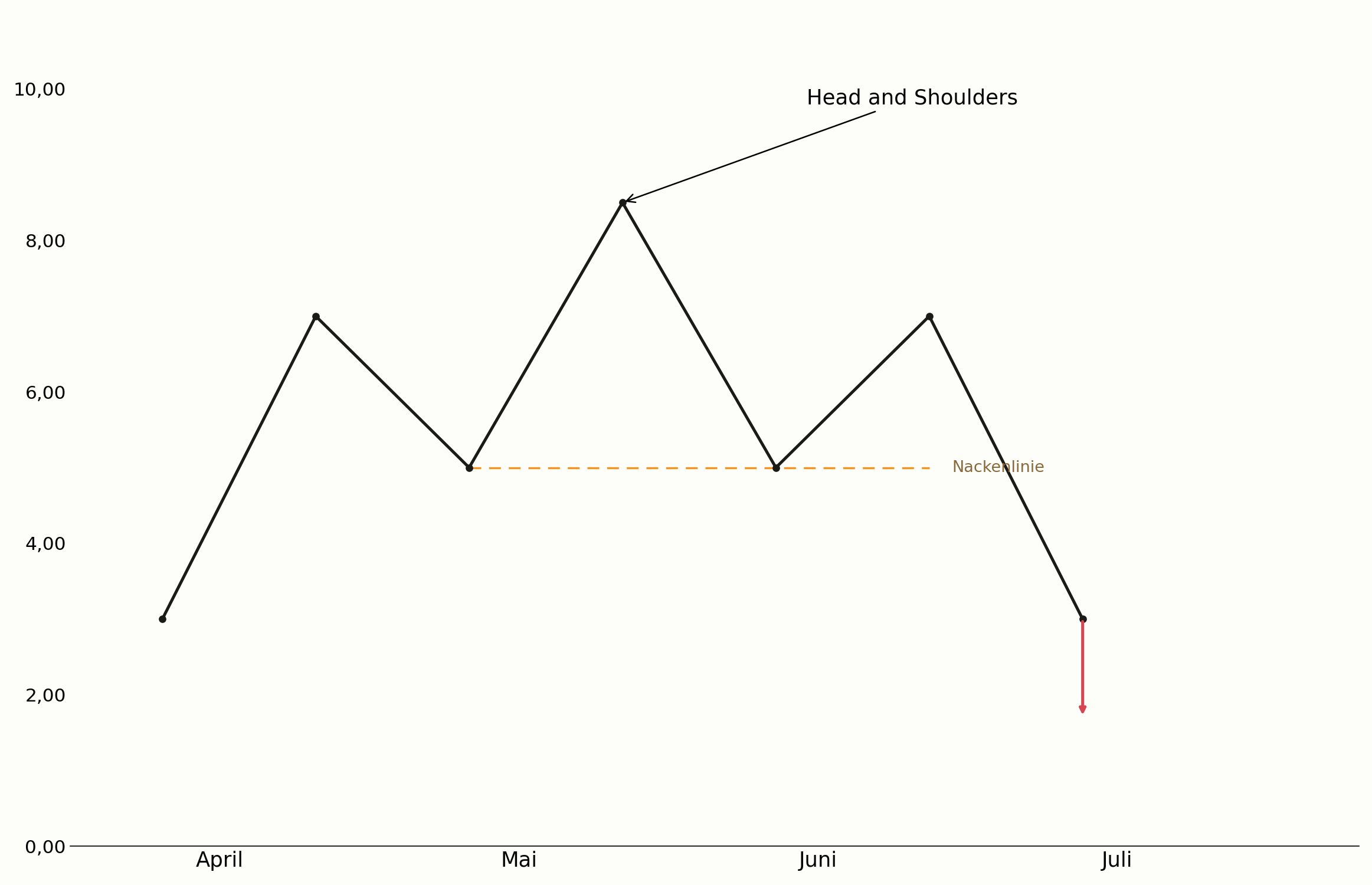Head and Shoulders mit Nackenlinie im Chart