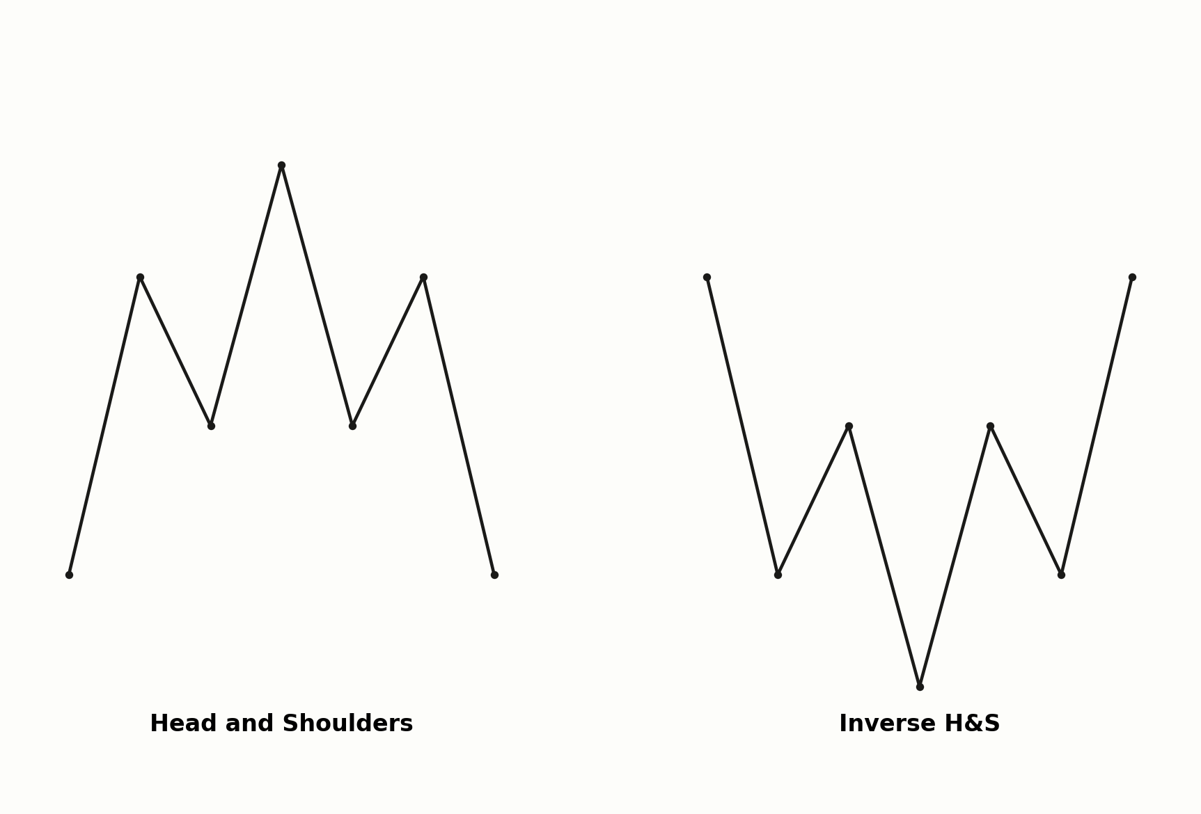 Head and Shoulders im Vergleich zur Inverse-Formation