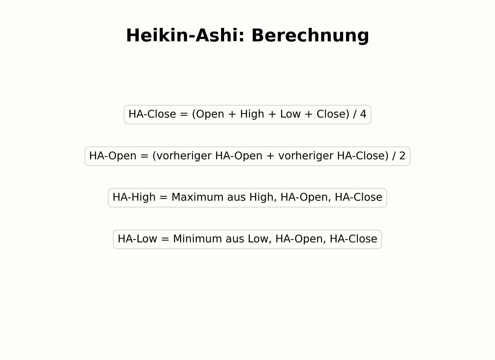 Berechnung der Heikin-Ashi-Kerzen