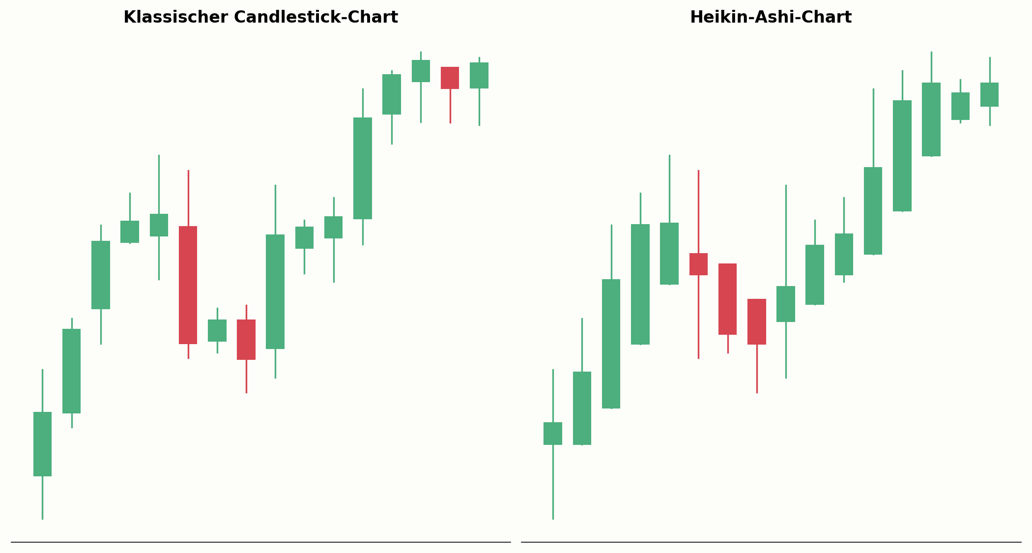 Heikin-Ashi-Chart im Vergleich zum klassischen Candlestick-Chart