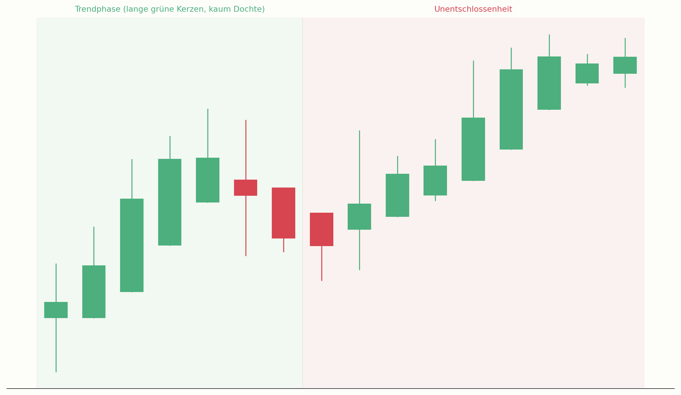 Trendphasen im Heikin-Ashi-Chart