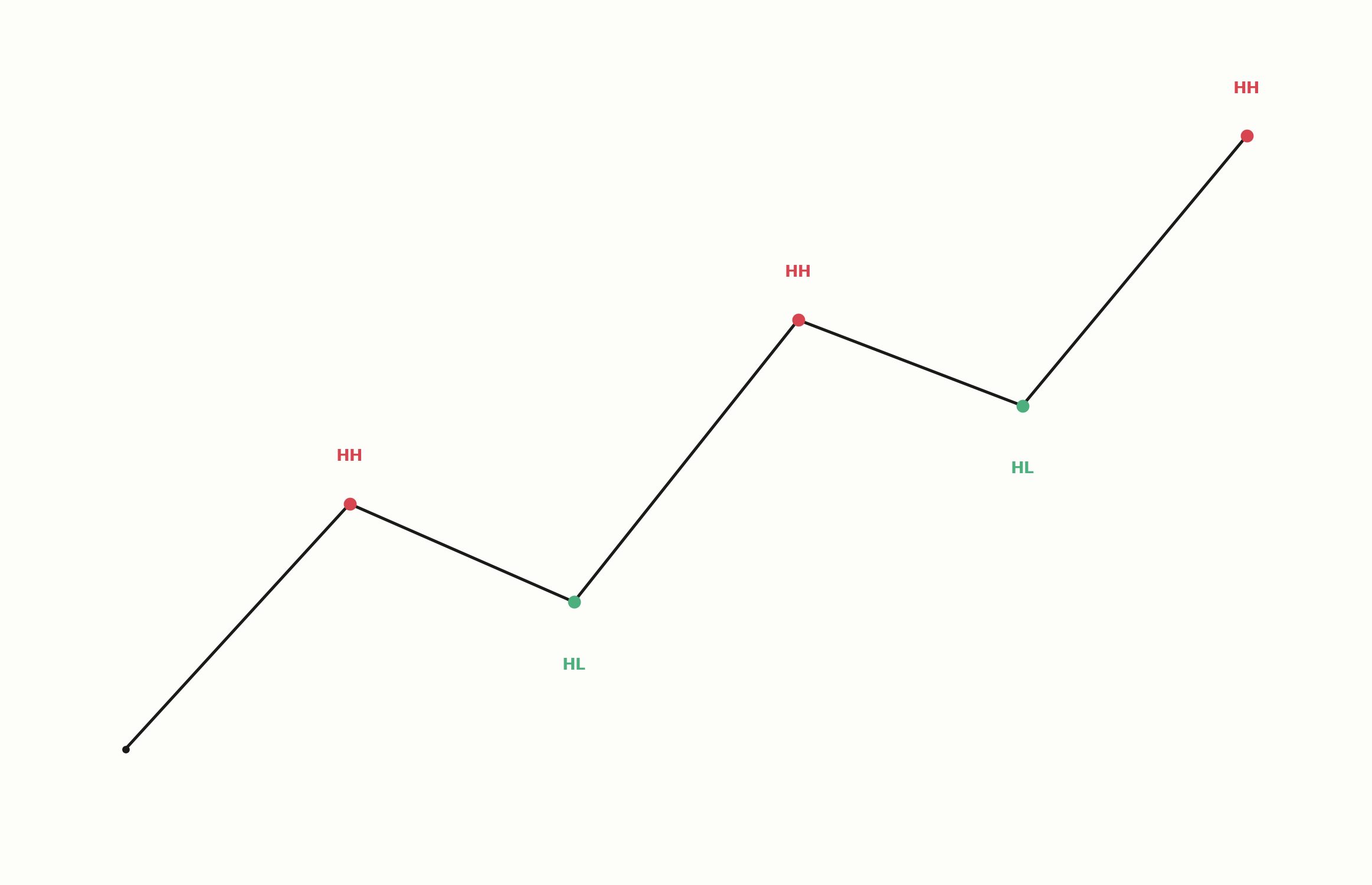 Markierung von Higher Highs und Higher Lows im Chart