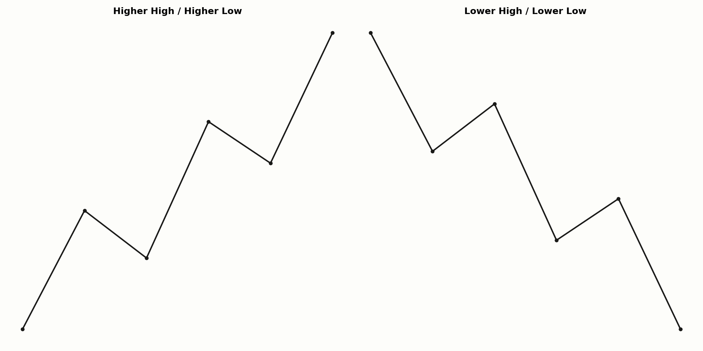 Higher High/Low im Vergleich zu Lower High/Low