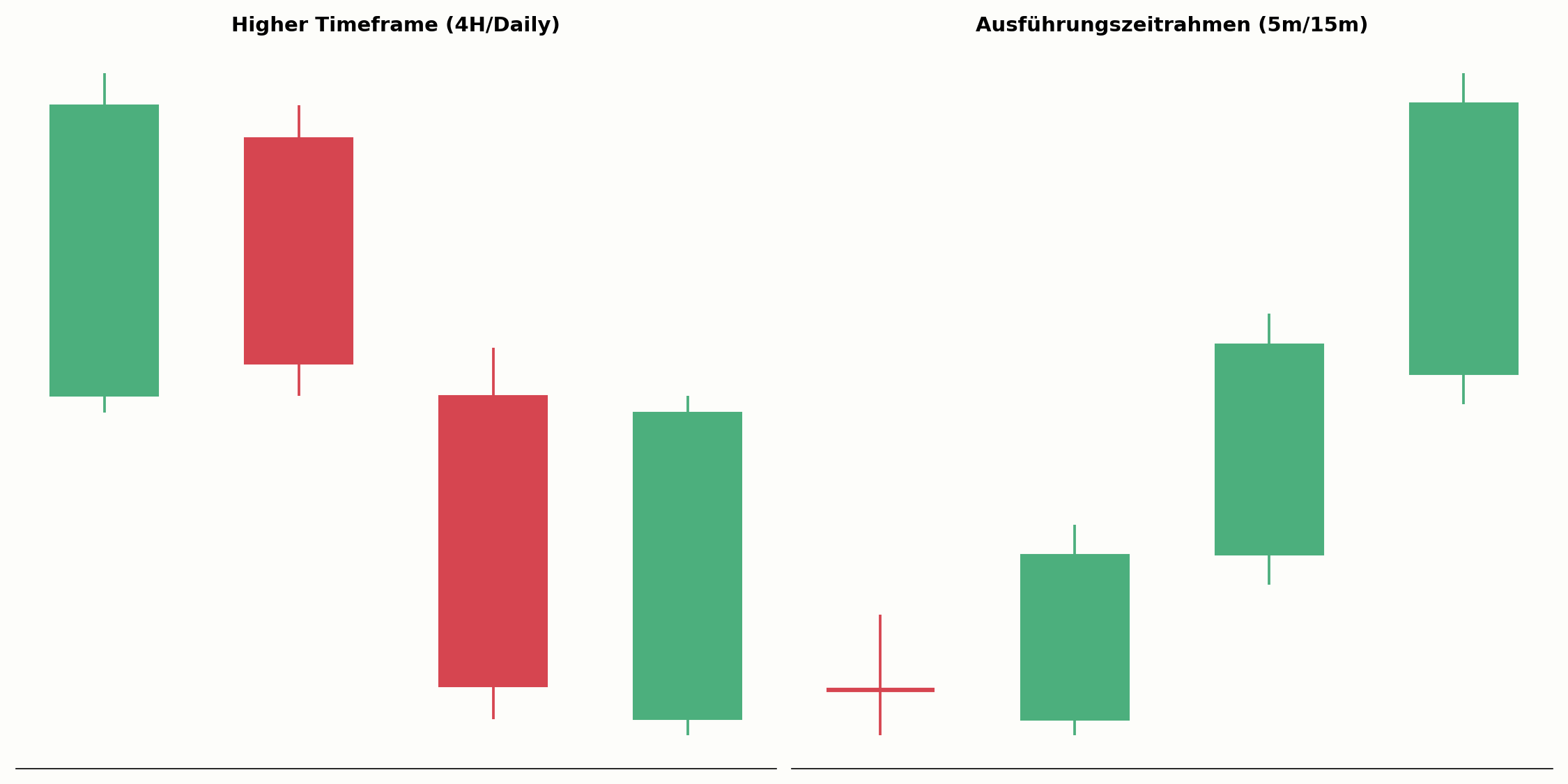 Higher-Timeframe-Bias im Vergleich zum Ausführungszeitrahmen