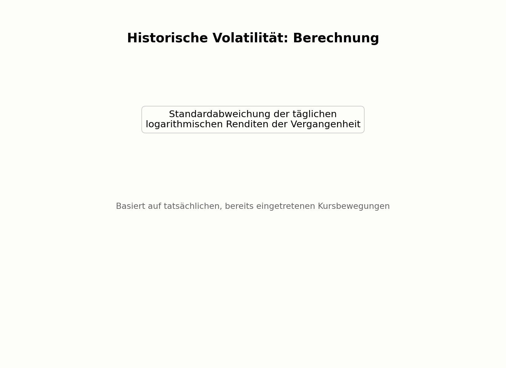 Berechnung der historischen Volatilität aus Kursdaten
