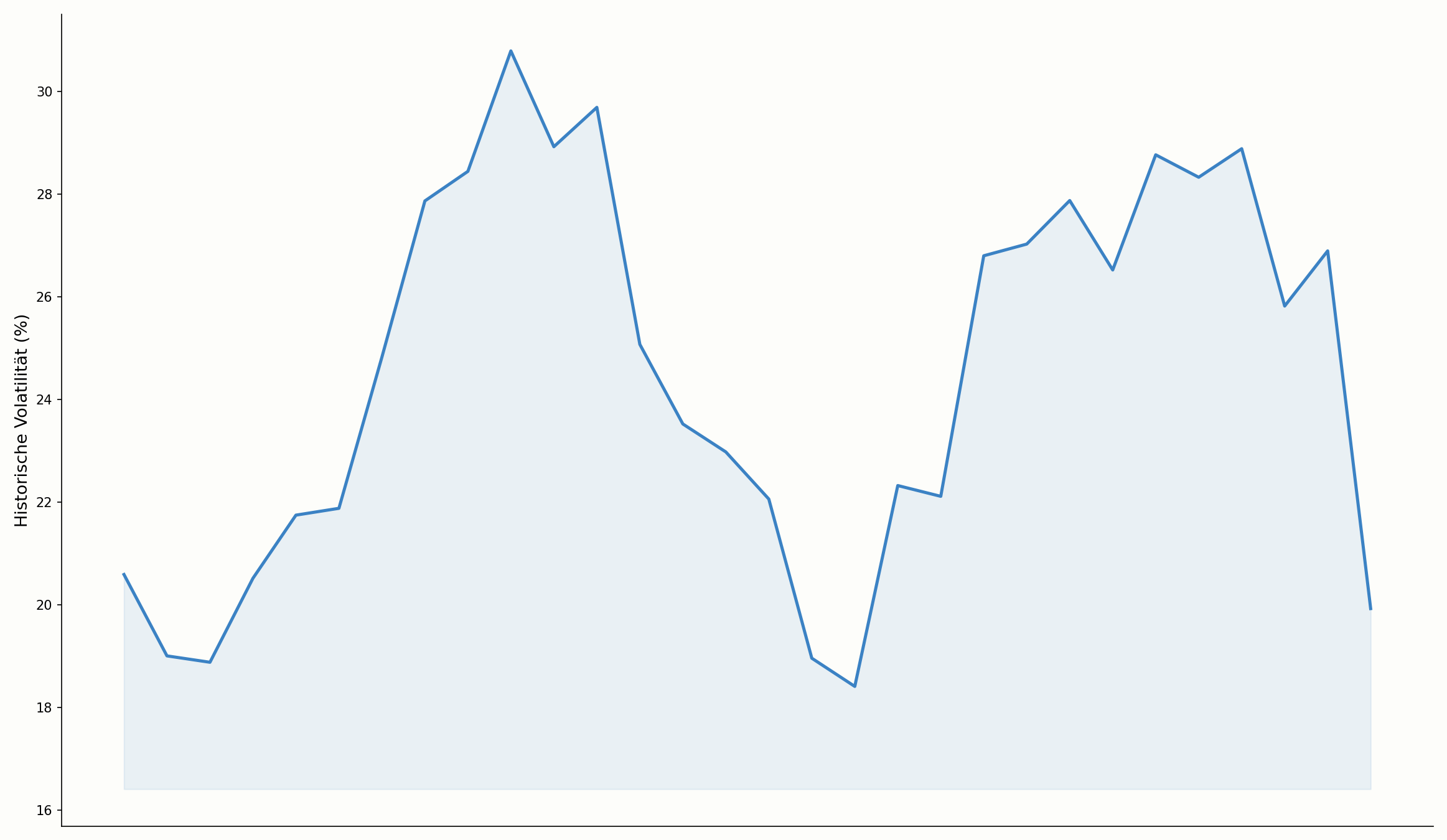 Historische-Volatilität-Verlauf im Chart