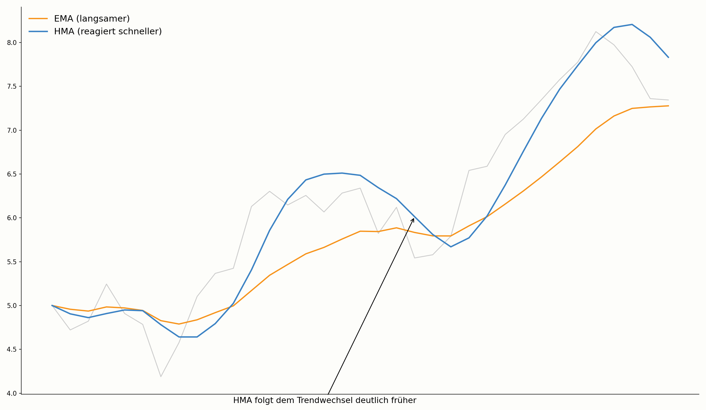 Reaktionsgeschwindigkeit des HMA bei Trendwechsel im Chart