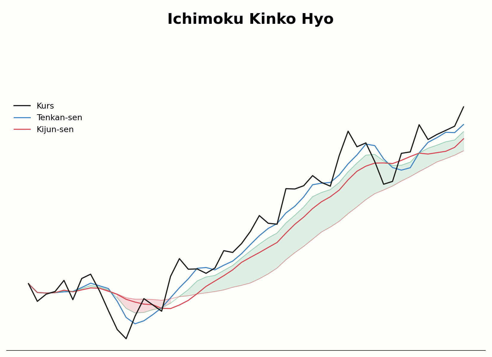 Aufbau des gesamten Ichimoku-Systems