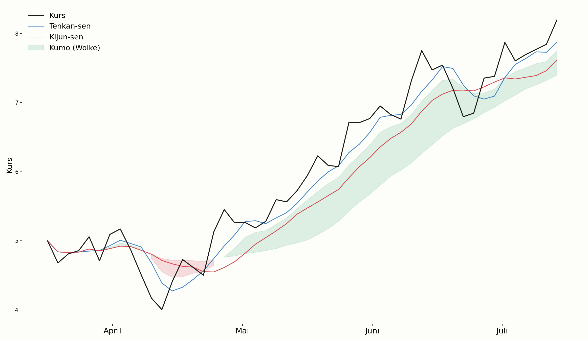Ichimoku-Wolke im Chart