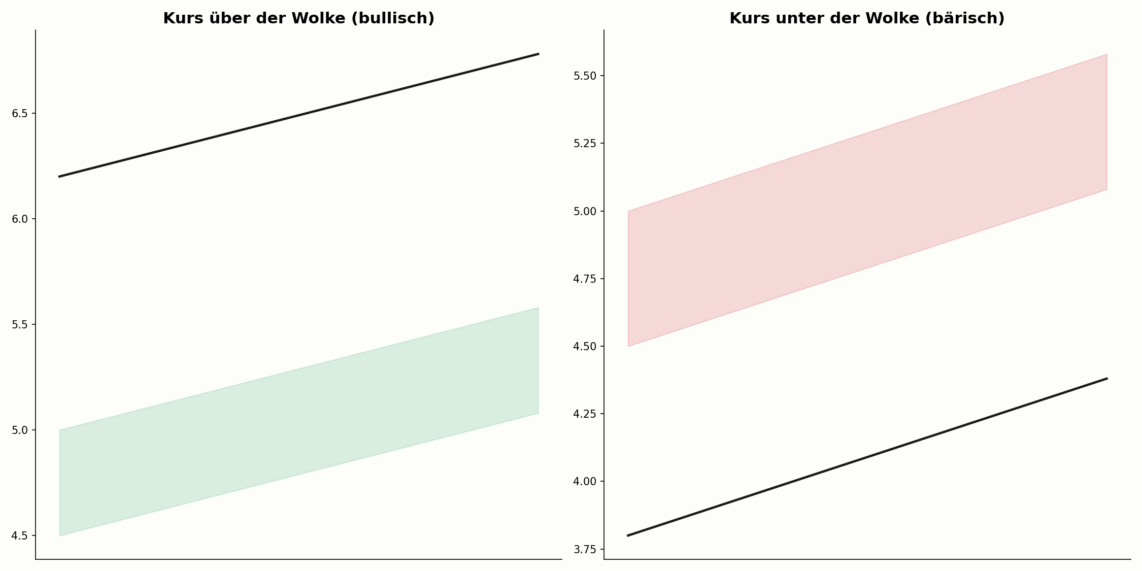 Kurs über und unter der Ichimoku-Wolke im Vergleich