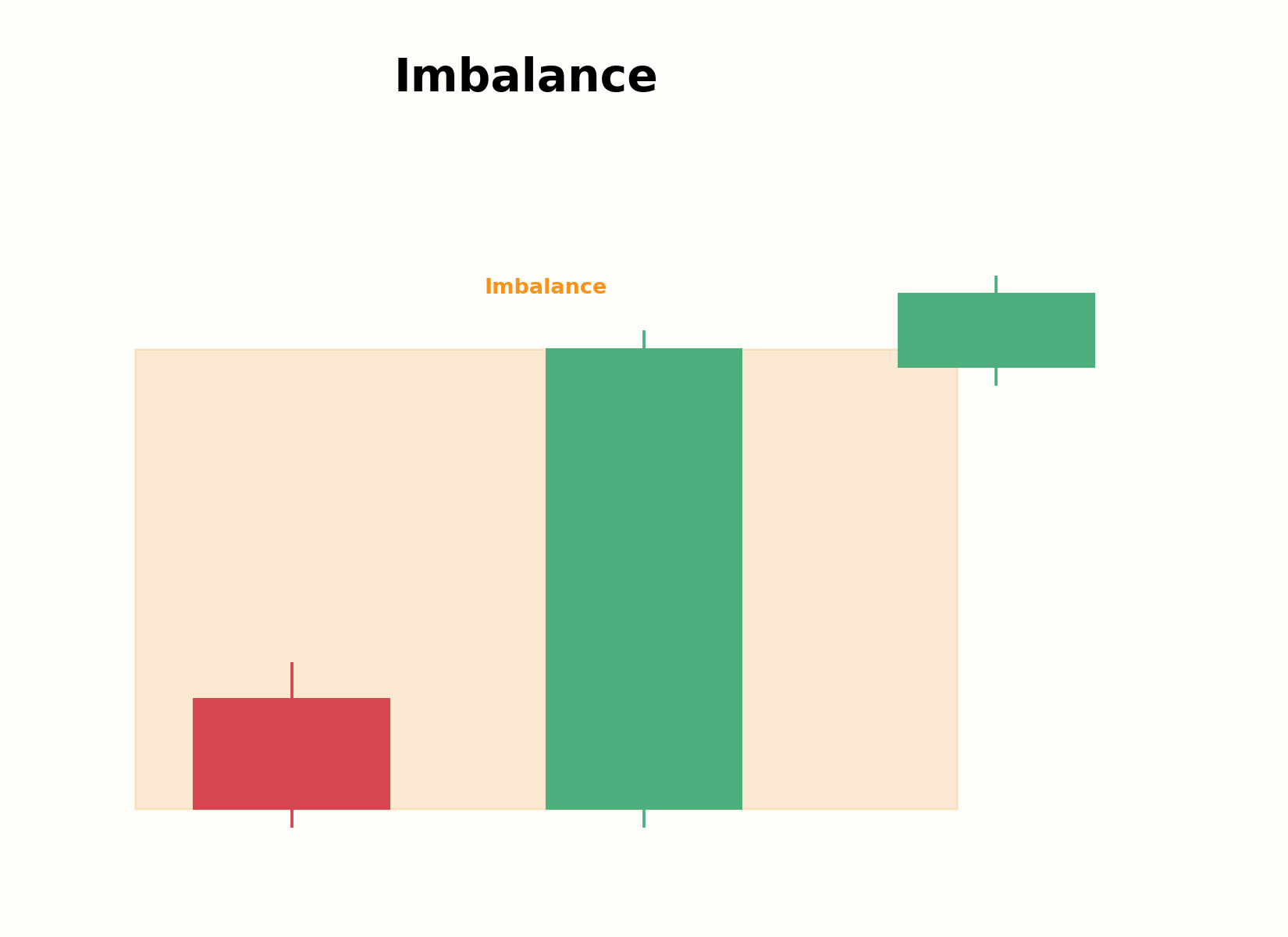 Entstehung einer Imbalance durch einseitige Kursbewegung