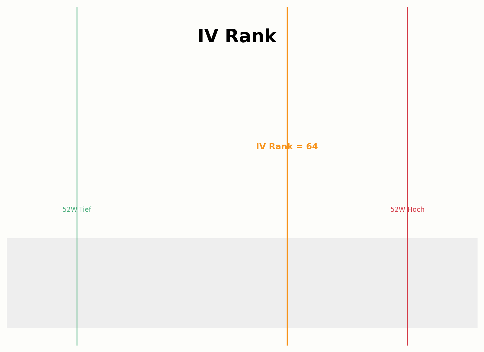 Berechnung des IV Rank relativ zur historischen Spanne