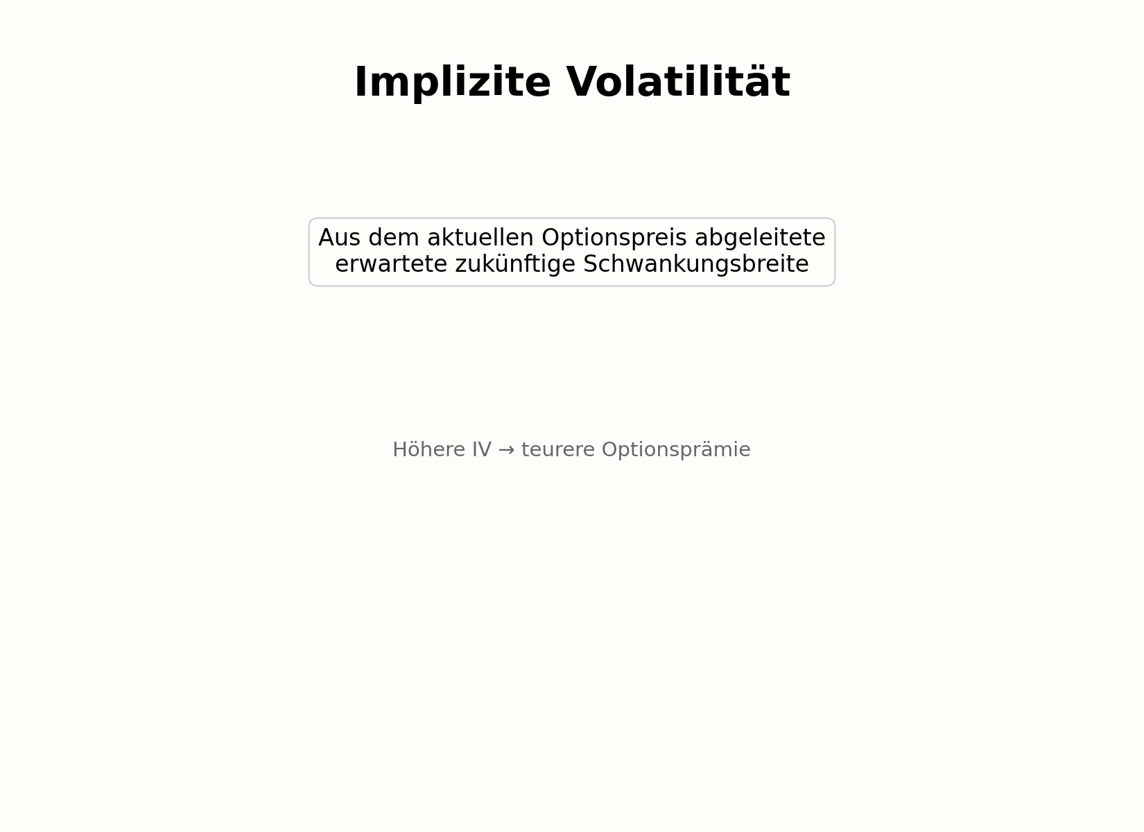 Implizite Volatilität als Bestandteil des Optionspreises