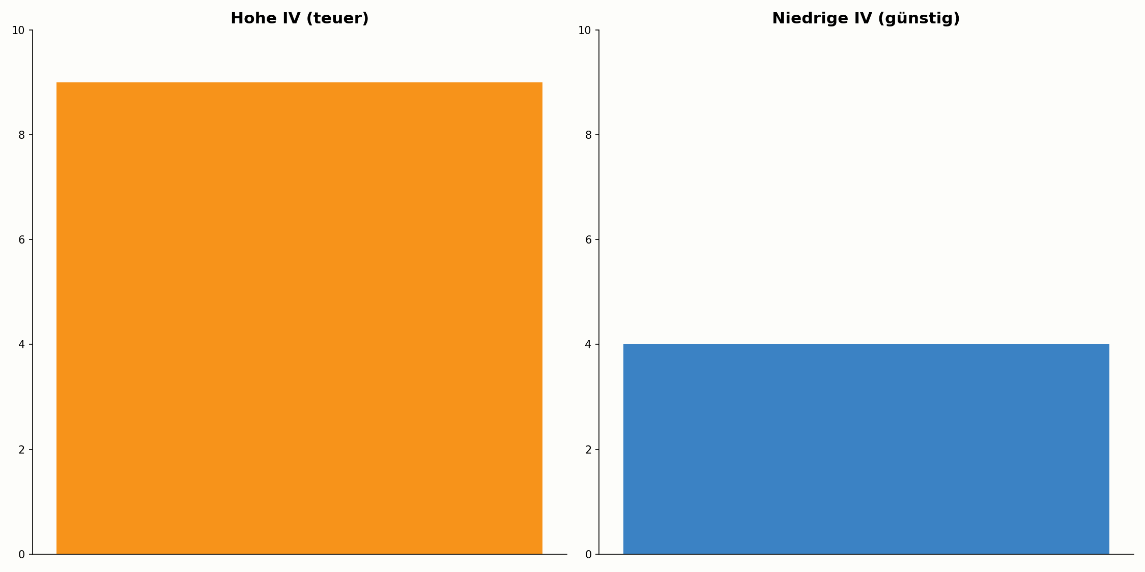 Hohe im Vergleich zu niedriger impliziter Volatilität