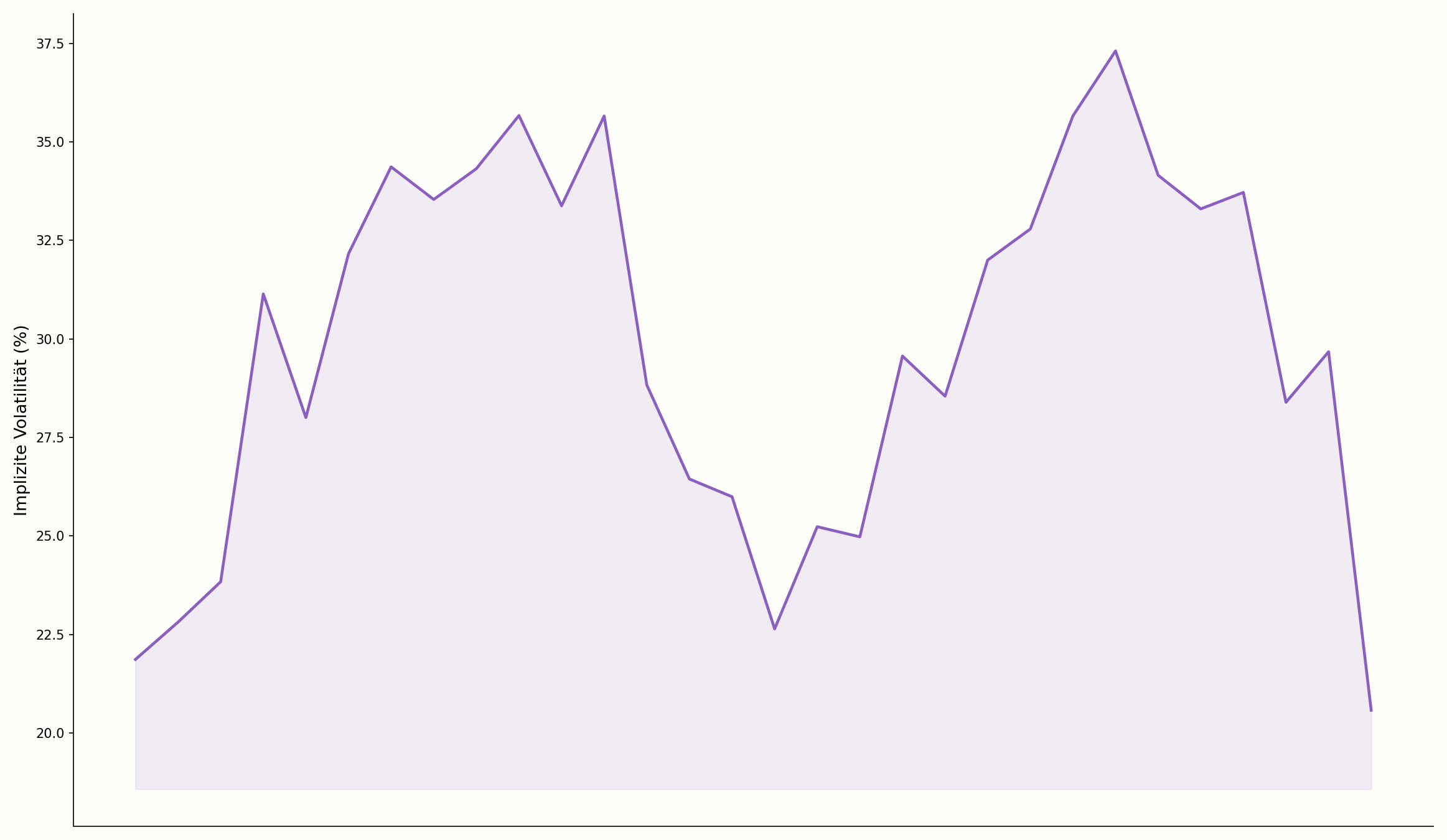 Verlauf der impliziten Volatilität über die Zeit im Chart