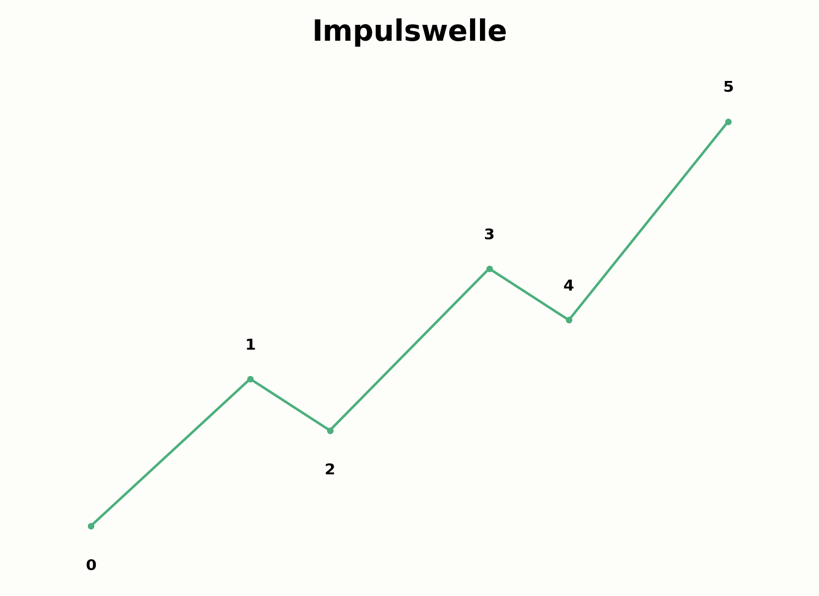 Aufbau einer fünfteiligen Impulswelle