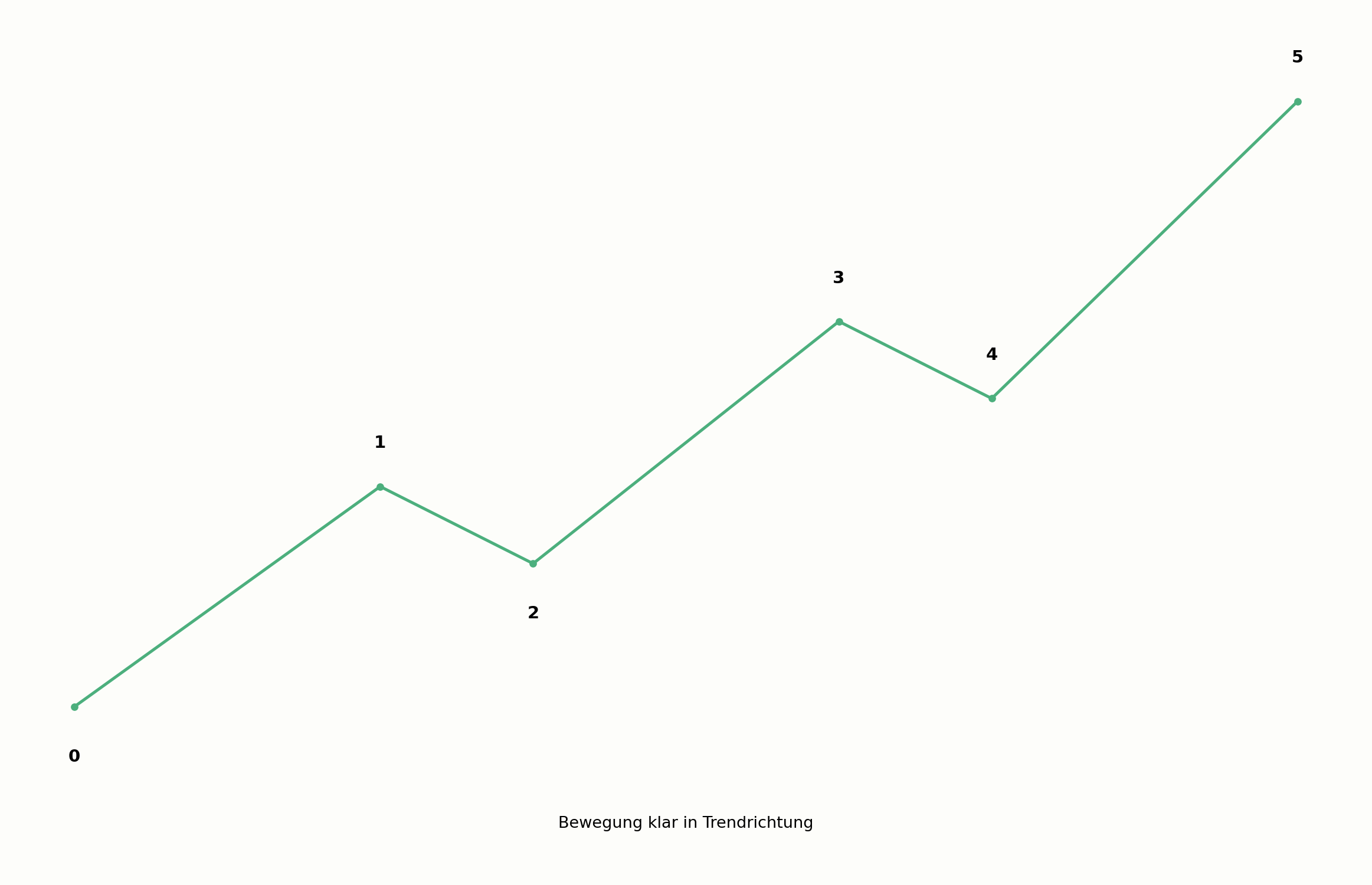 Impulswelle in Trendrichtung im Chart