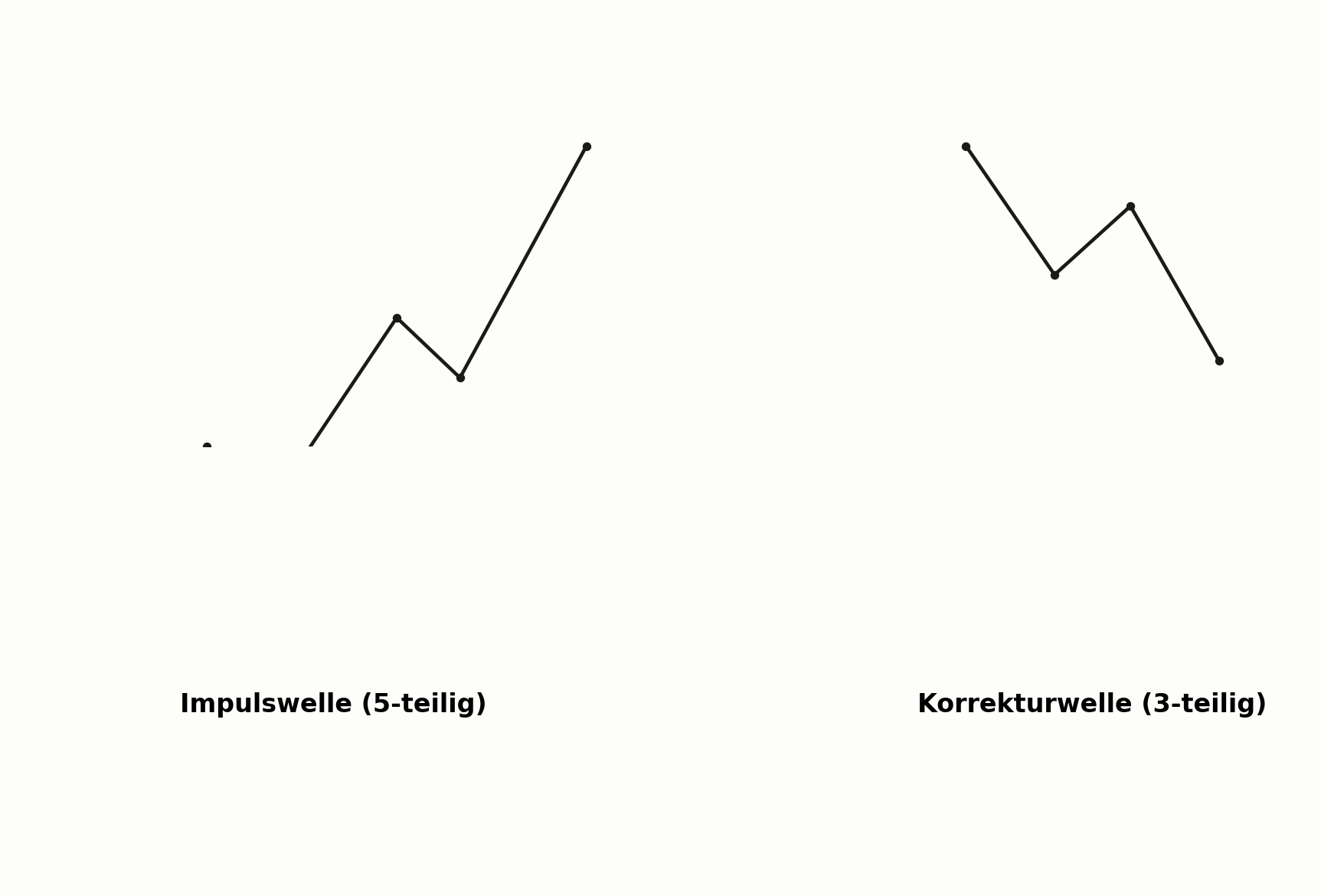 Impulswelle im Vergleich zur Korrekturwelle