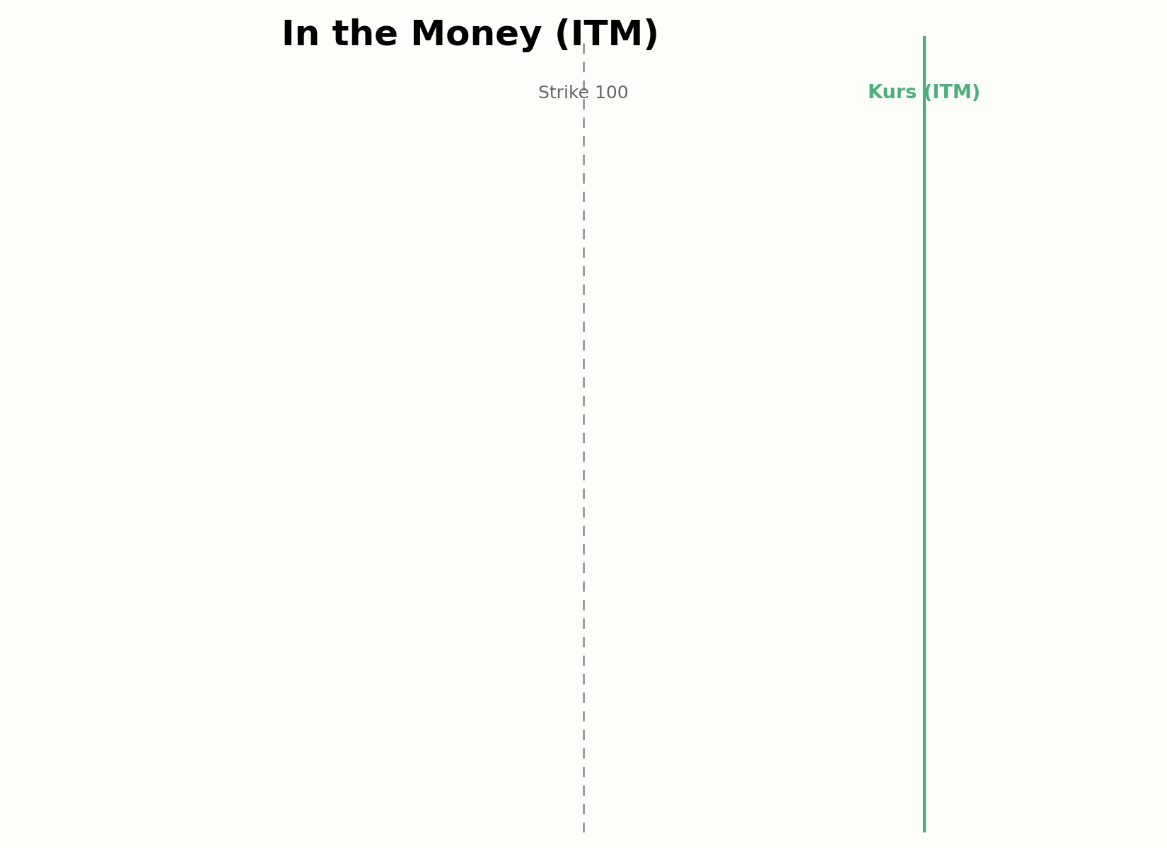 Position einer ITM-Option relativ zum Kurs