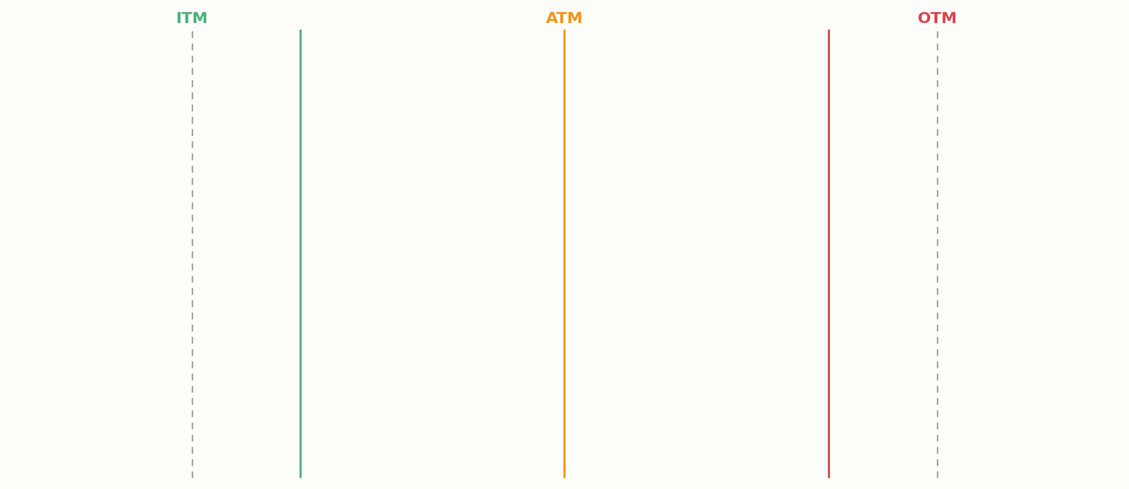 ITM-Option im Vergleich zu OTM und ATM