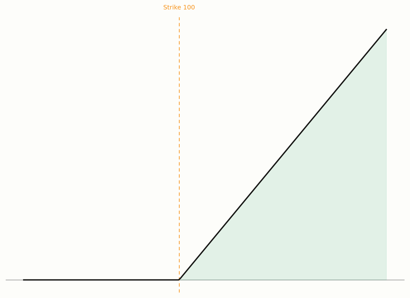 Positiver innerer Wert einer ITM-Option im Diagramm
