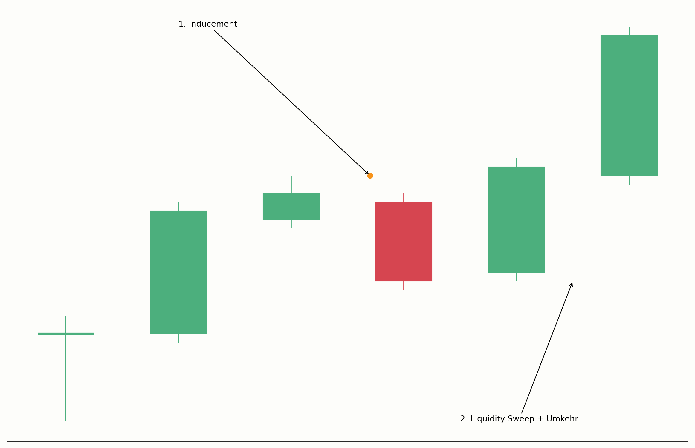 Inducement und anschließender Liquidity Sweep im Chart