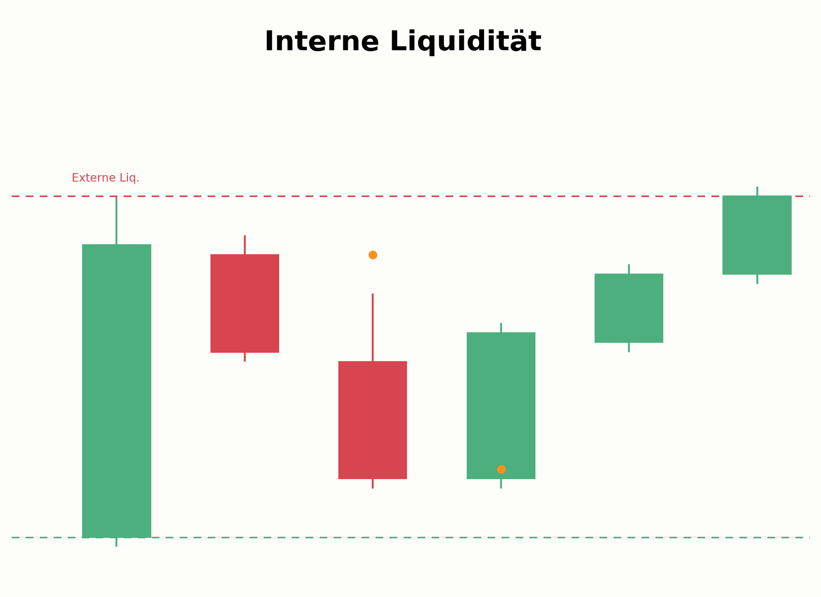 Markierung interner Liquidität innerhalb einer Range