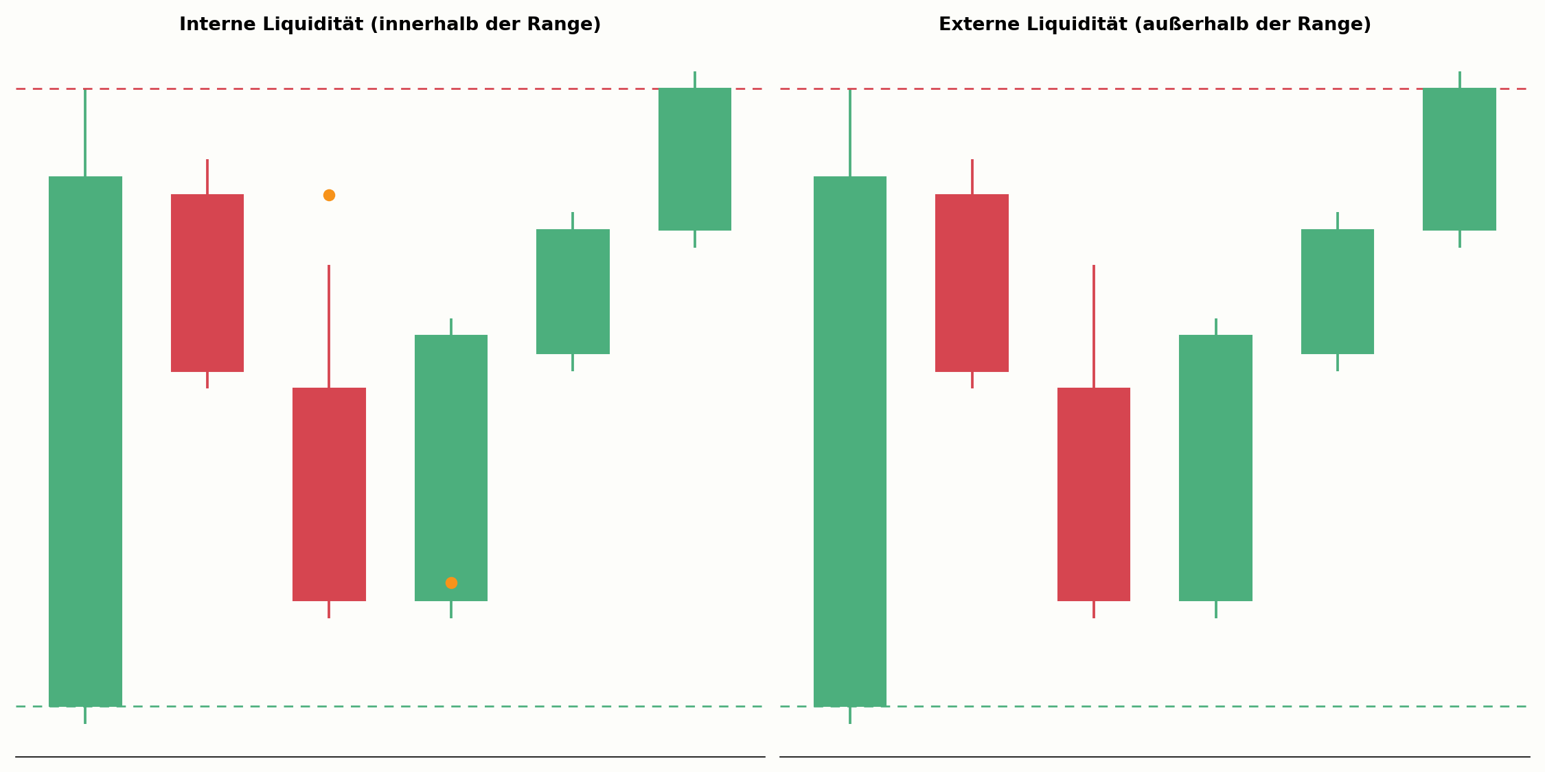 Interne Liquidität im Vergleich zu externer Liquidität im Chart