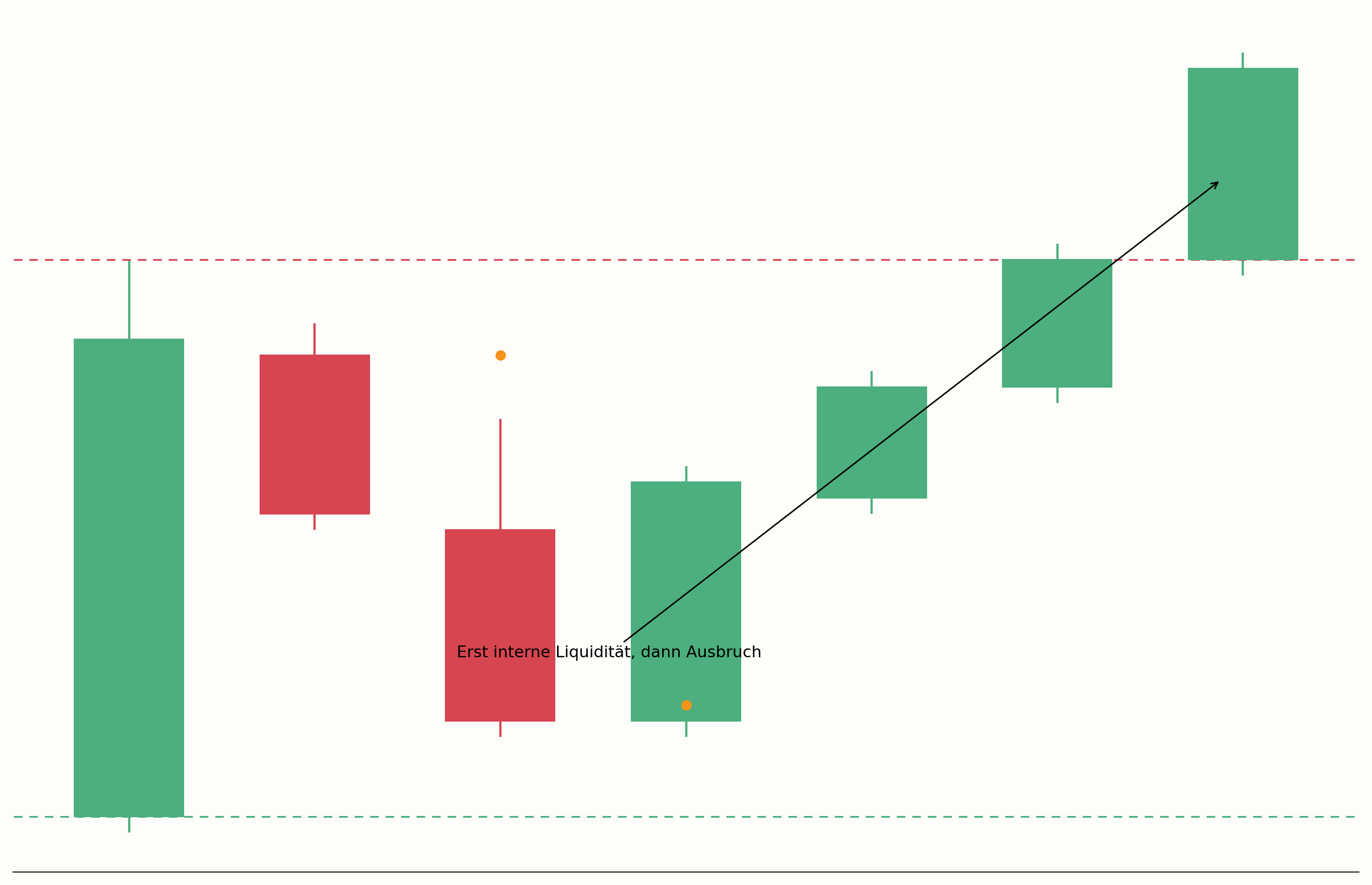 Abarbeitung interner Liquidität vor dem eigentlichen Move im Chart