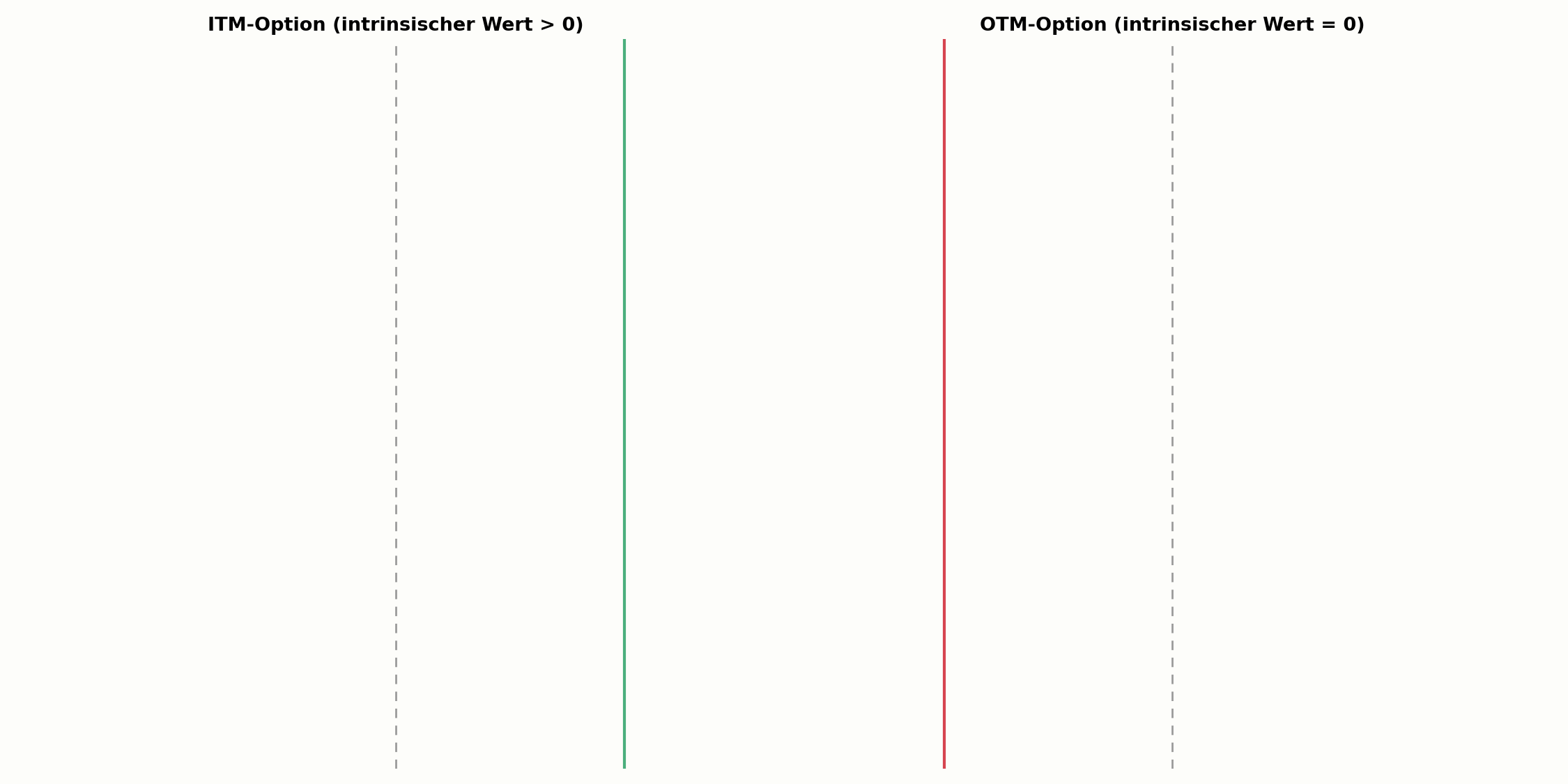 Intrinsischer Wert bei ITM- und OTM-Option im Vergleich
