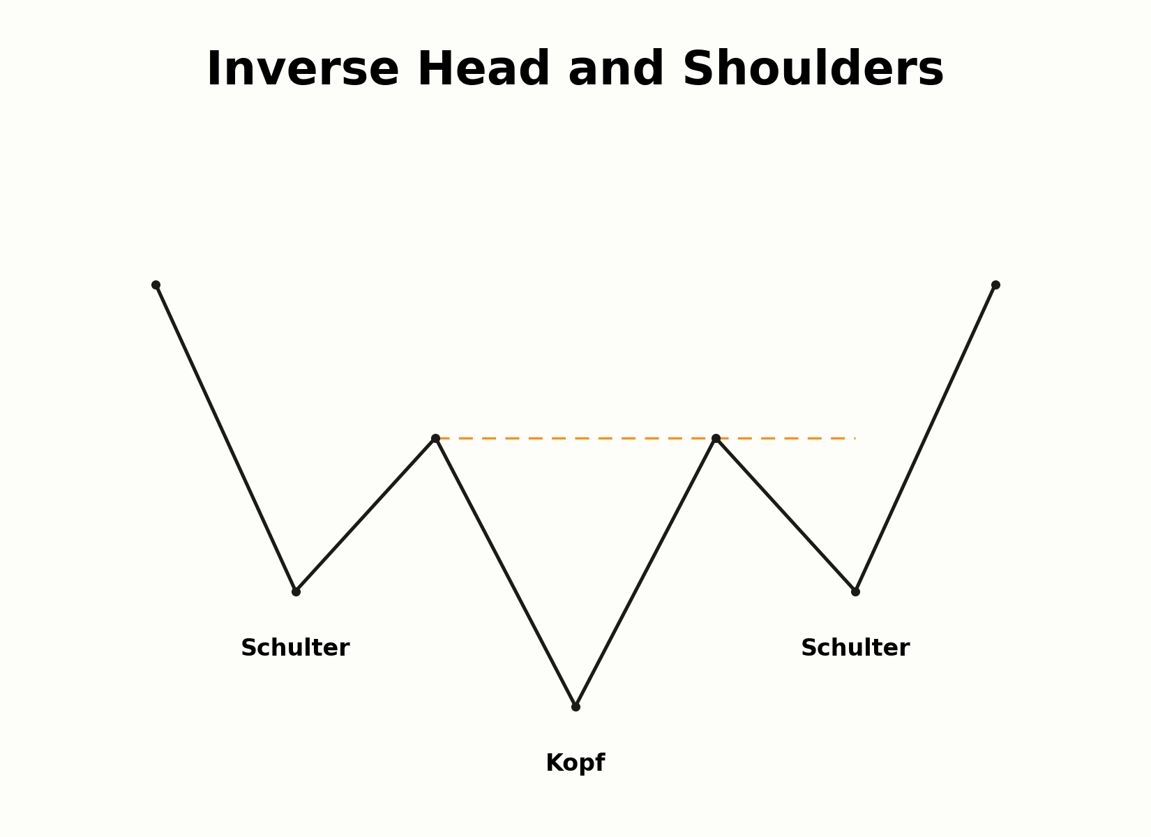 Aufbau der Inverse-Head-and-Shoulders-Formation