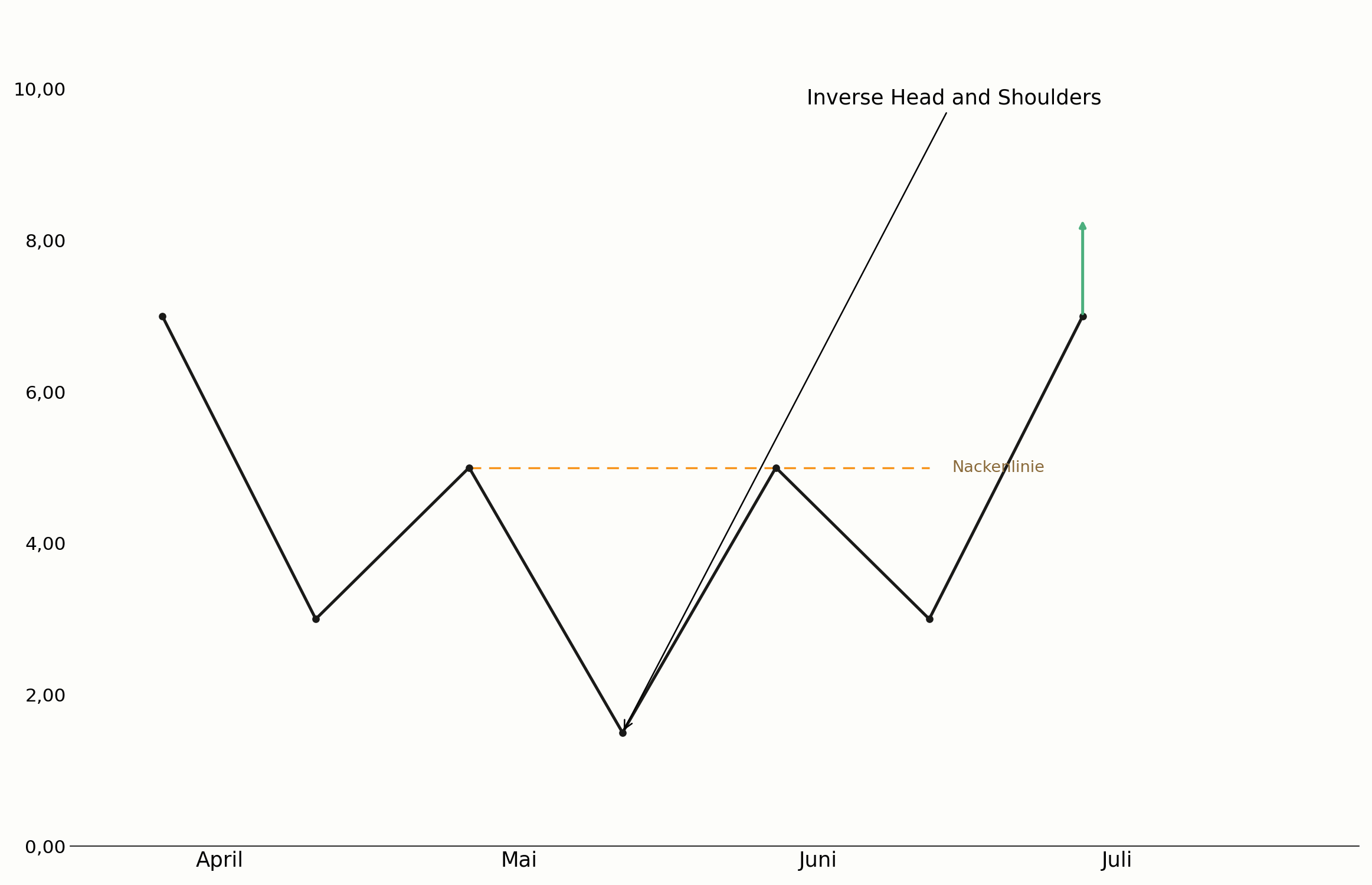 Inverse Head and Shoulders mit Nackenlinie im Chart