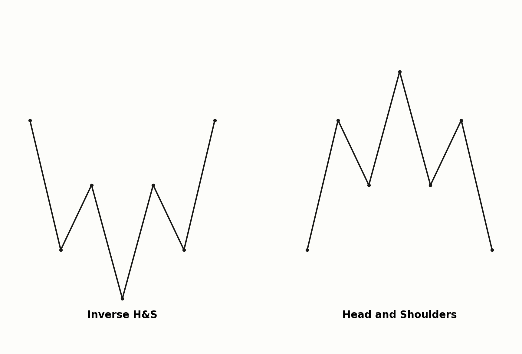 Inverse Head and Shoulders im Vergleich zur klassischen Formation